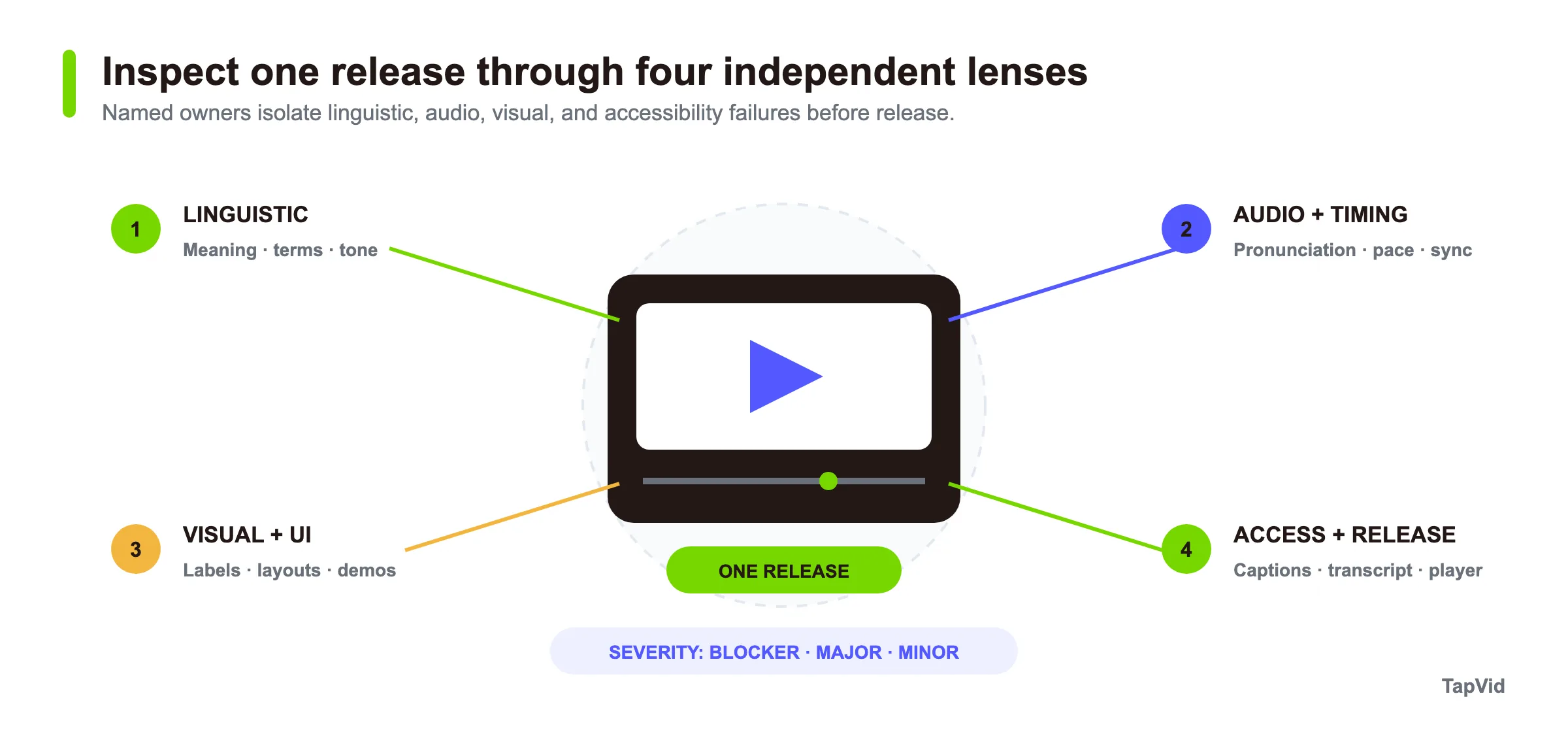One locale release inspected through four independent QA lenses