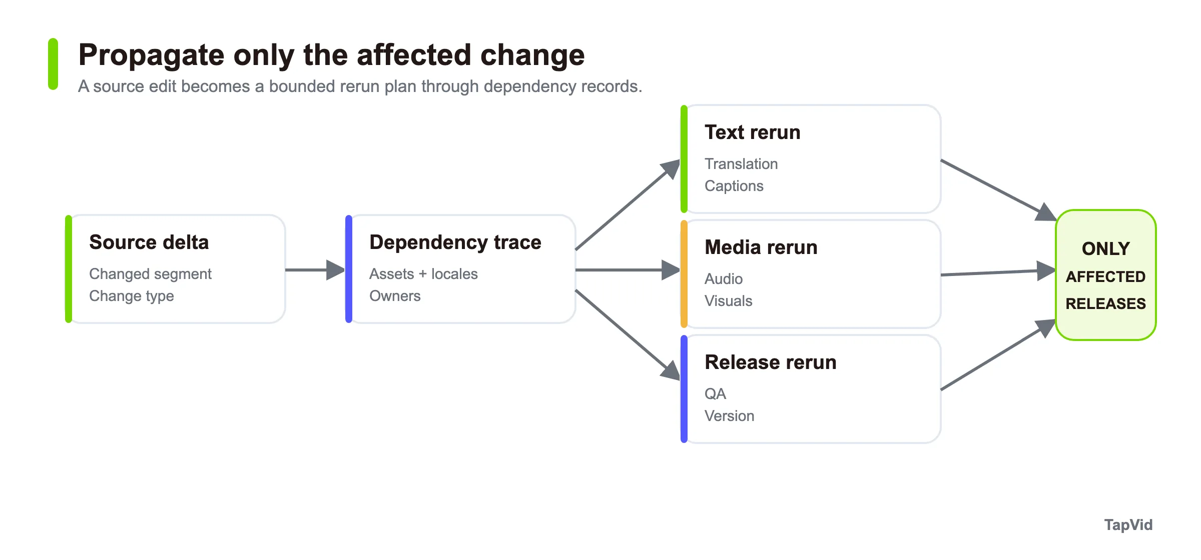 A change-impact workflow that routes source edits to affected segments, assets, and locales