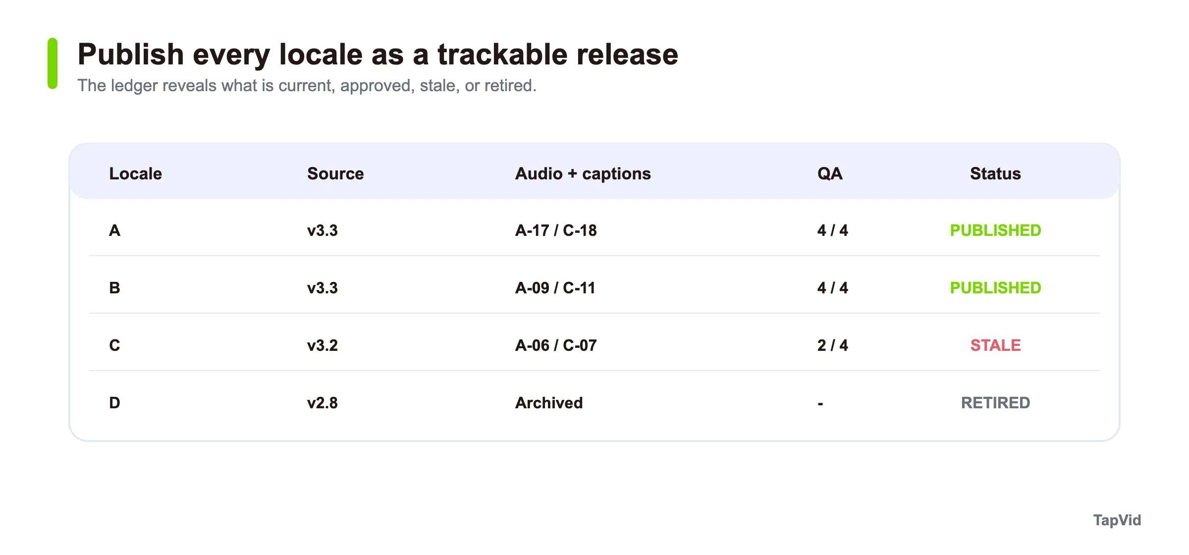 A release ledger linking locale versions to source, assets, QA, and delivery status