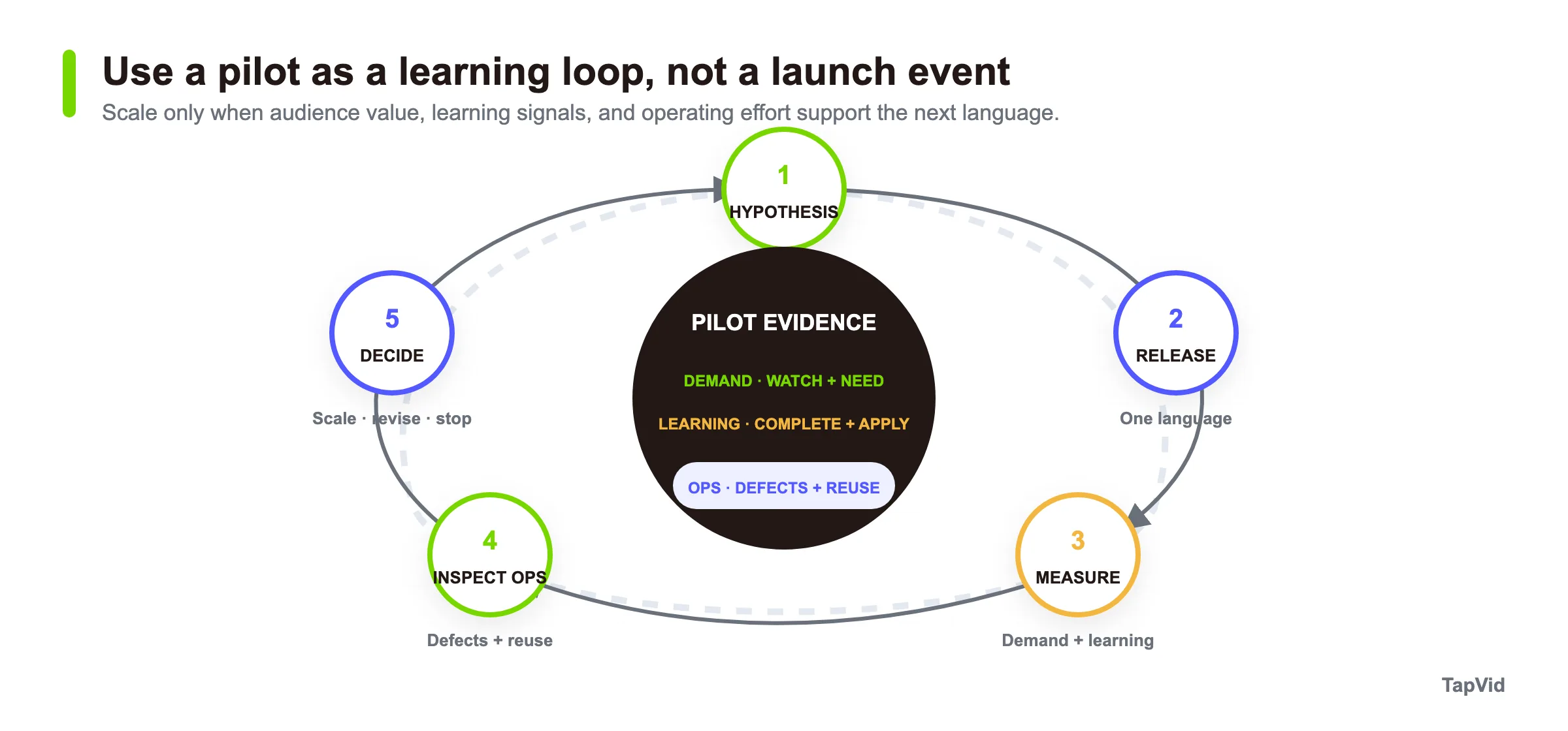 A circular localization pilot loop organized around demand, learning, and operating-effort evidence