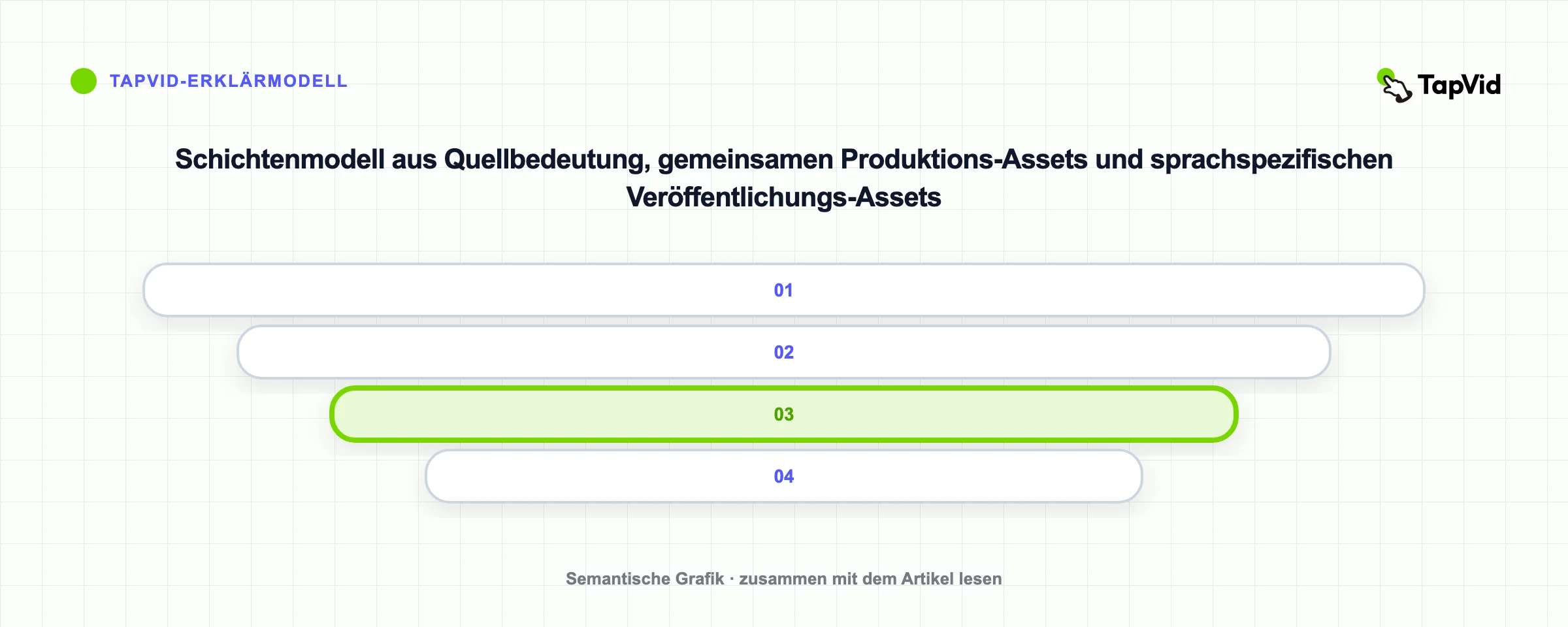 Schichtenmodell aus Quellbedeutung, gemeinsamen Produktions-Assets und sprachspezifischen Veröffentlichungs-Assets