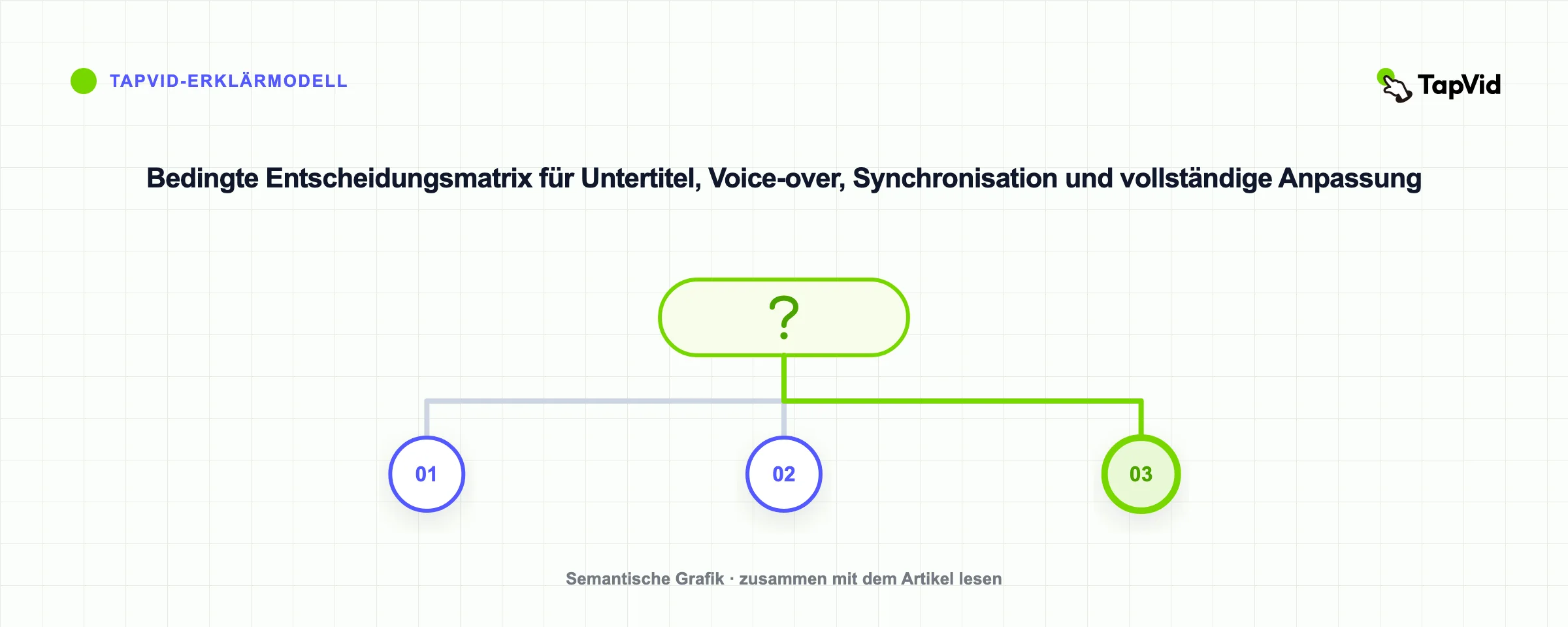 Bedingte Entscheidungsmatrix für Untertitel, Voice-over, Synchronisation und vollständige Anpassung