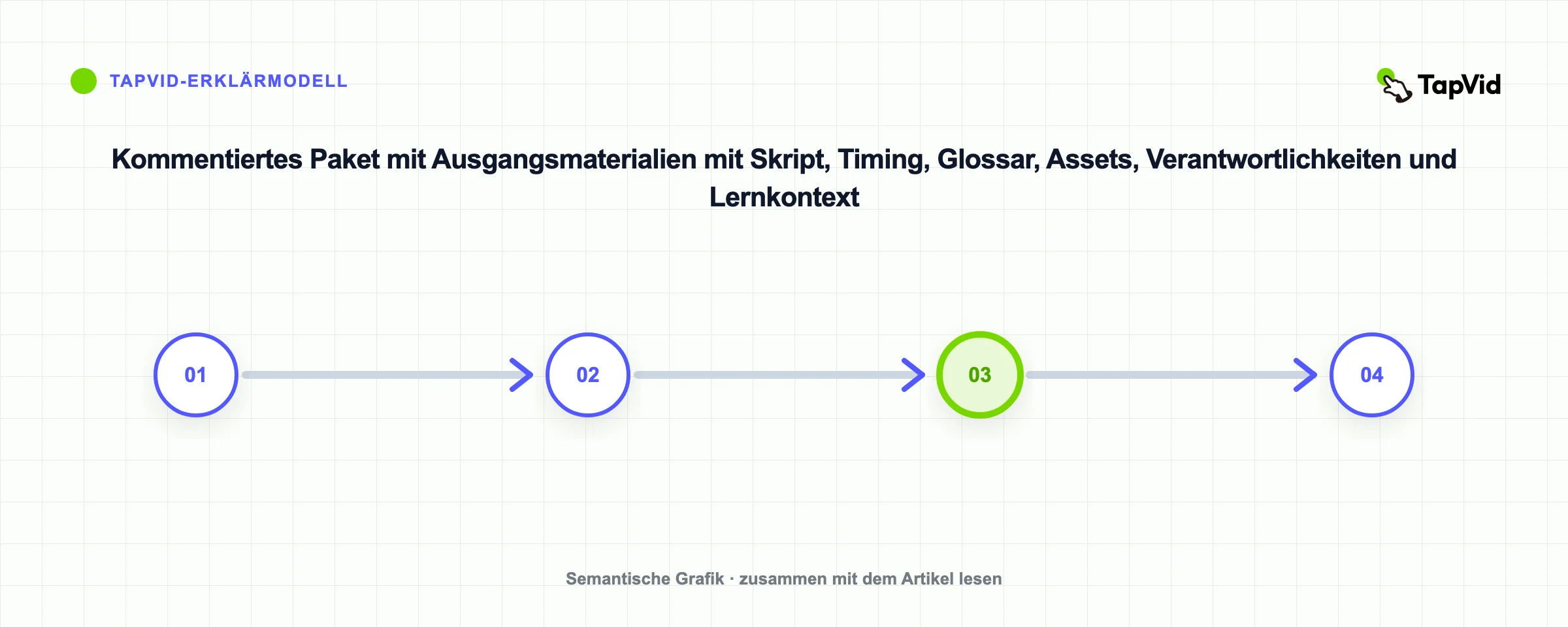 Kommentiertes Paket mit Ausgangsmaterialien mit Skript, Timing, Glossar, Assets, Verantwortlichkeiten und Lernkontext