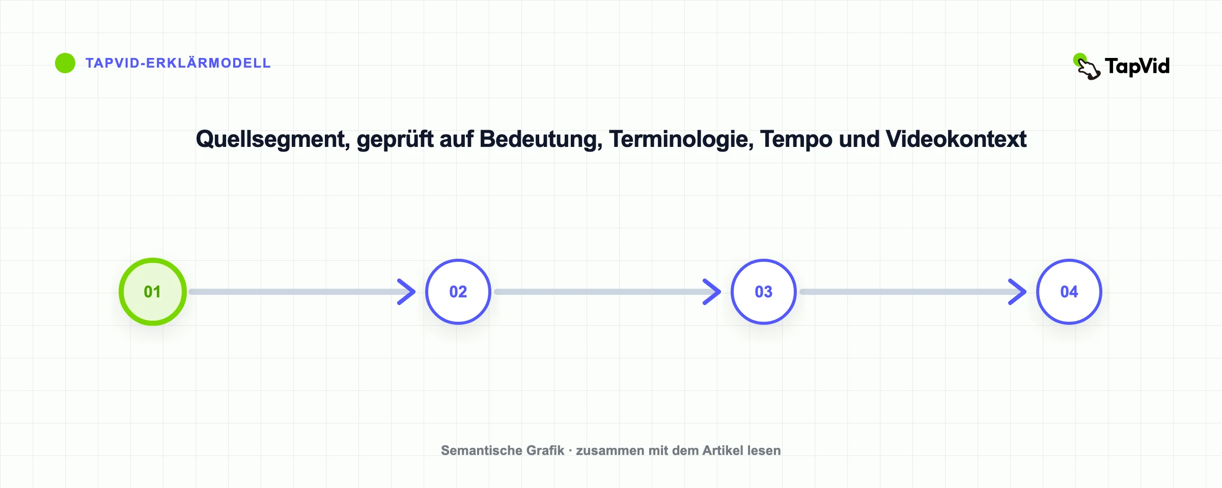 Quellsegment, geprüft auf Bedeutung, Terminologie, Tempo und Videokontext