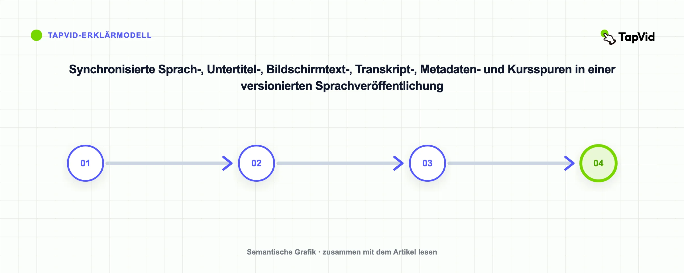 Synchronisierte Sprach-, Untertitel-, Bildschirmtext-, Transkript-, Metadaten- und Kursspuren in einer versionierten Sprachveröffentlichung