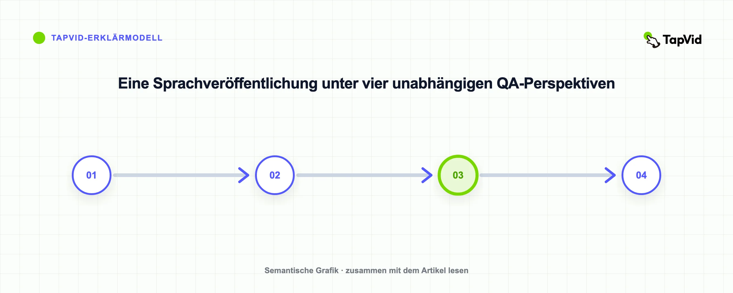 Eine Sprachveröffentlichung unter vier unabhängigen QA-Perspektiven