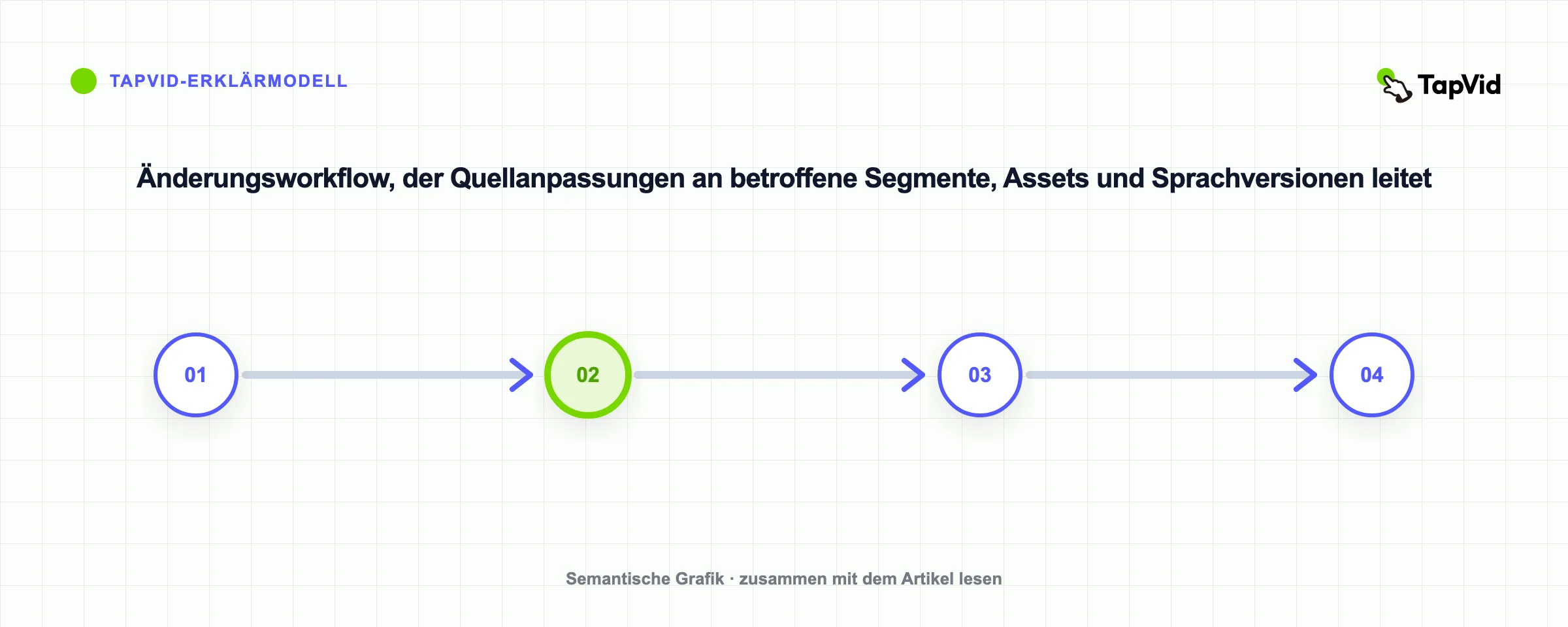 Änderungsworkflow, der Quellanpassungen an betroffene Segmente, Assets und Sprachversionen leitet