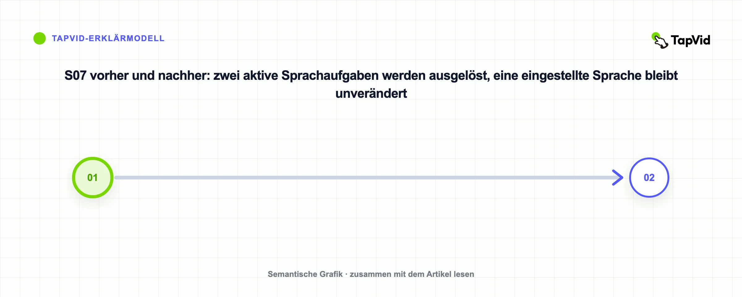 S07 vorher und nachher: zwei aktive Sprachaufgaben werden ausgelöst, eine eingestellte Sprache bleibt unverändert