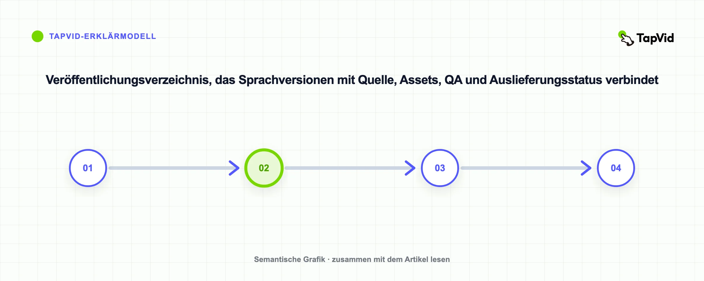Veröffentlichungsverzeichnis, das Sprachversionen mit Quelle, Assets, QA und Auslieferungsstatus verbindet