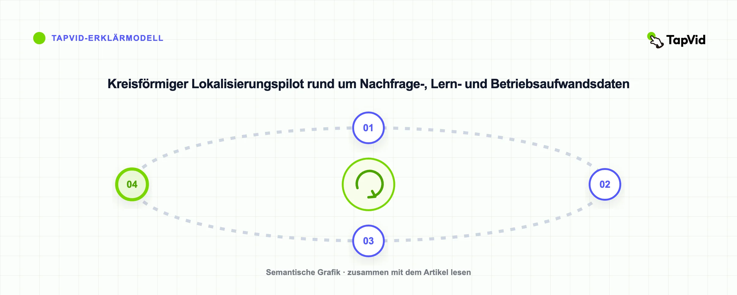Kreisförmiger Lokalisierungspilot rund um Nachfrage-, Lern- und Betriebsaufwandsdaten