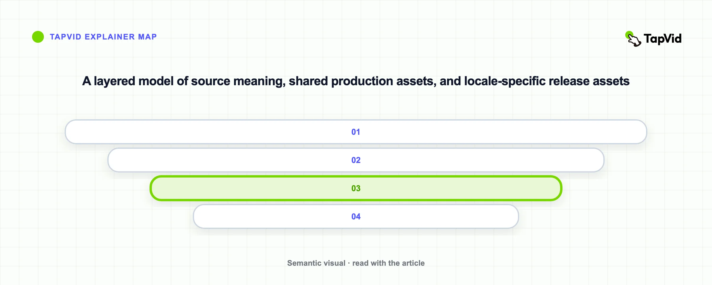 A layered model of source meaning, shared production assets, and locale-specific release assets