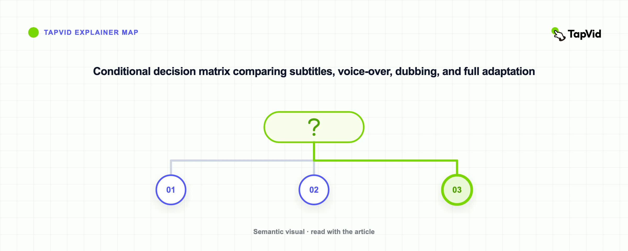Conditional decision matrix comparing subtitles, voice-over, dubbing, and full adaptation