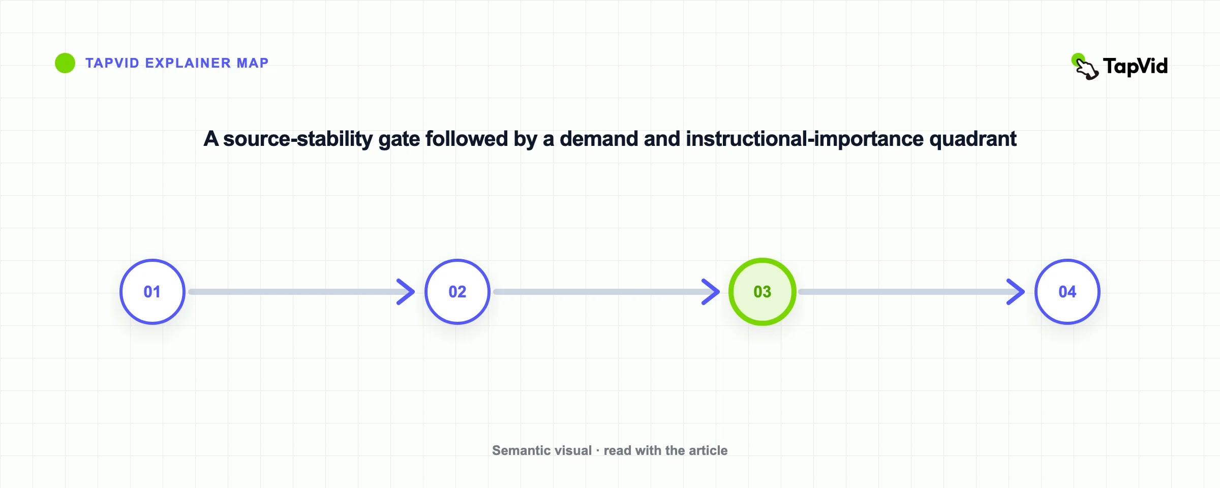 A source-stability gate followed by a demand and instructional-importance quadrant