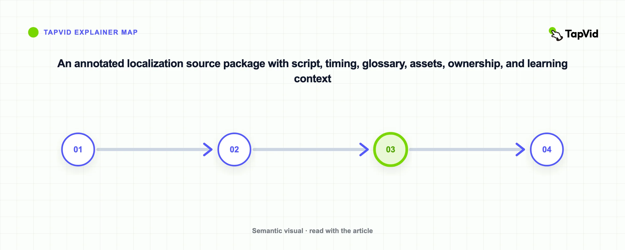 An annotated localization source package with script, timing, glossary, assets, ownership, and learning context