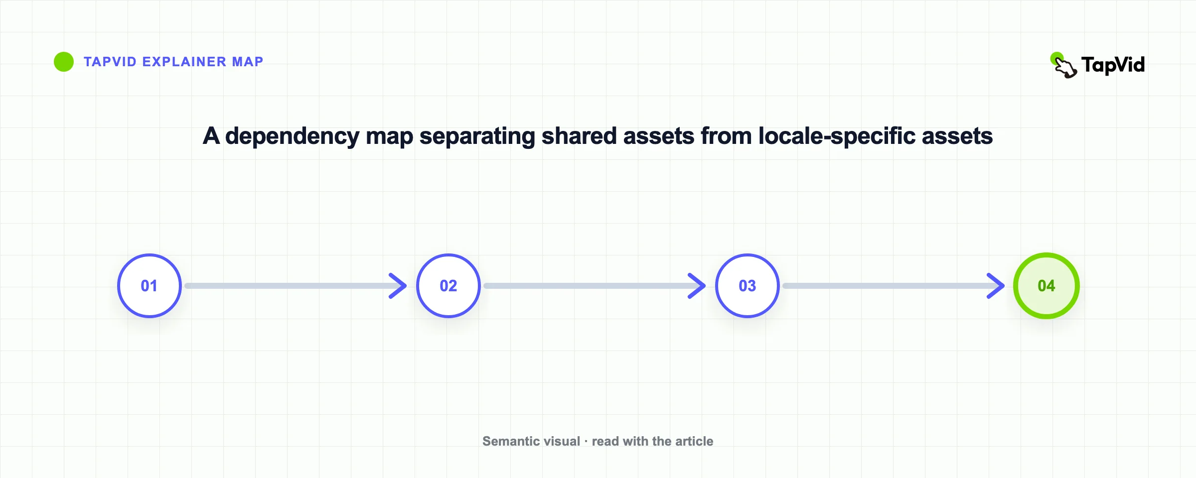 A dependency map separating shared assets from locale-specific assets