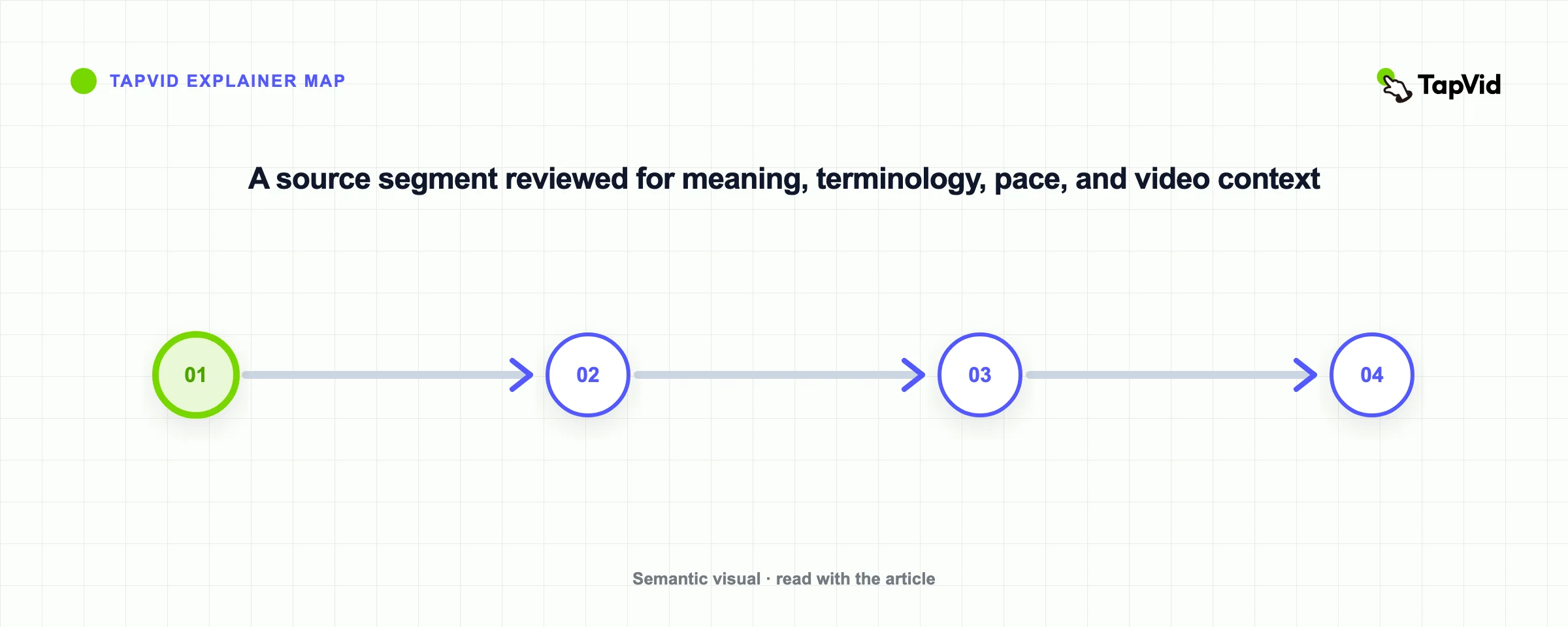 A source segment reviewed for meaning, terminology, pace, and video context