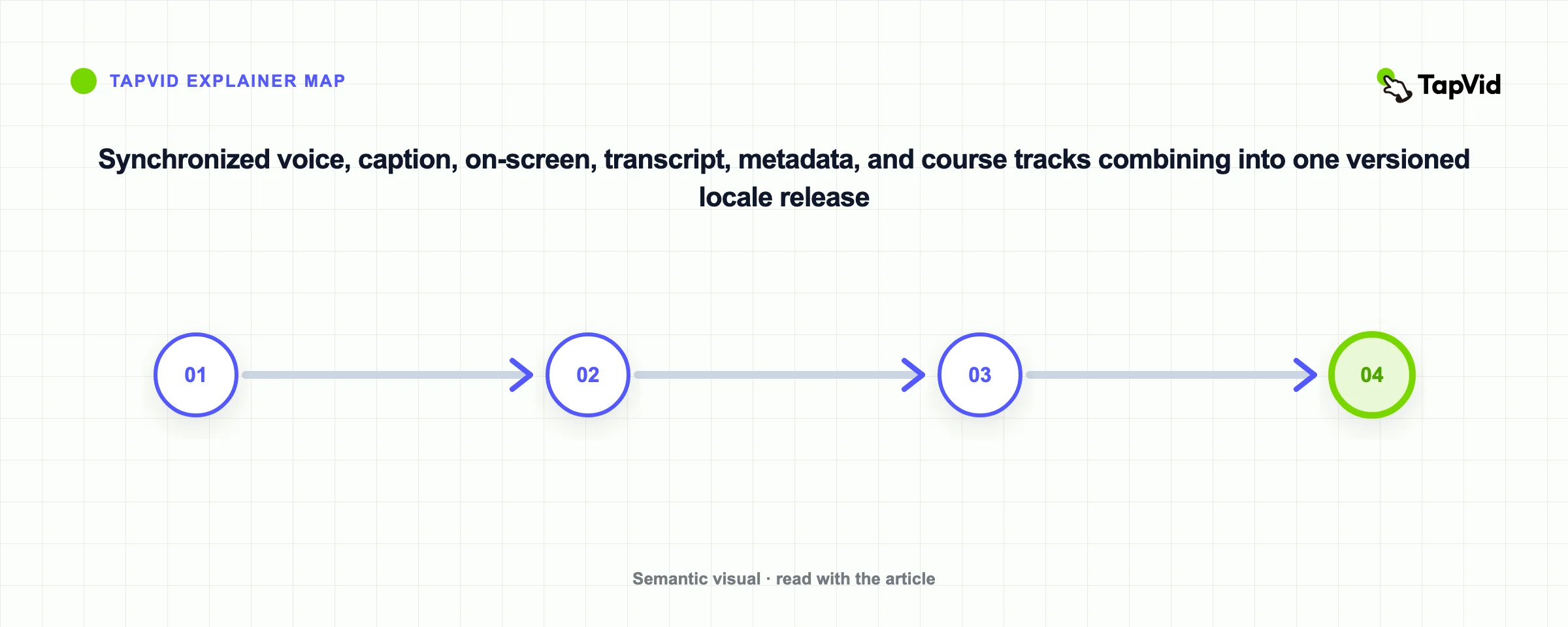 Synchronized voice, caption, on-screen, transcript, metadata, and course tracks combining into one versioned locale release