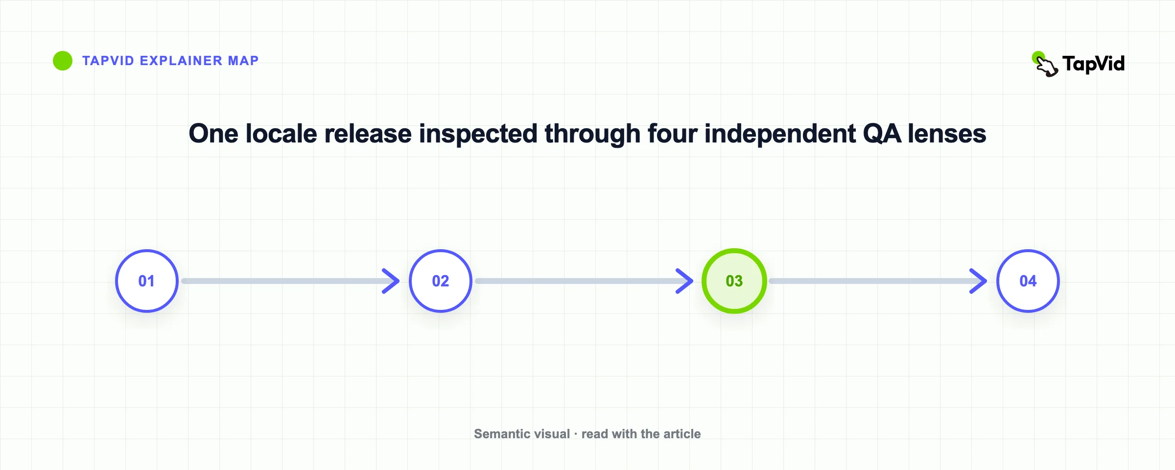 One locale release inspected through four independent QA lenses