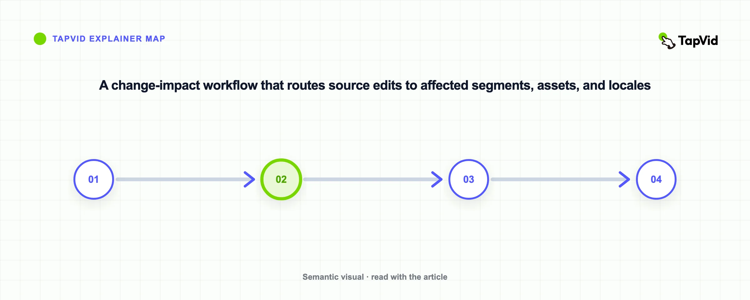 A change-impact workflow that routes source edits to affected segments, assets, and locales