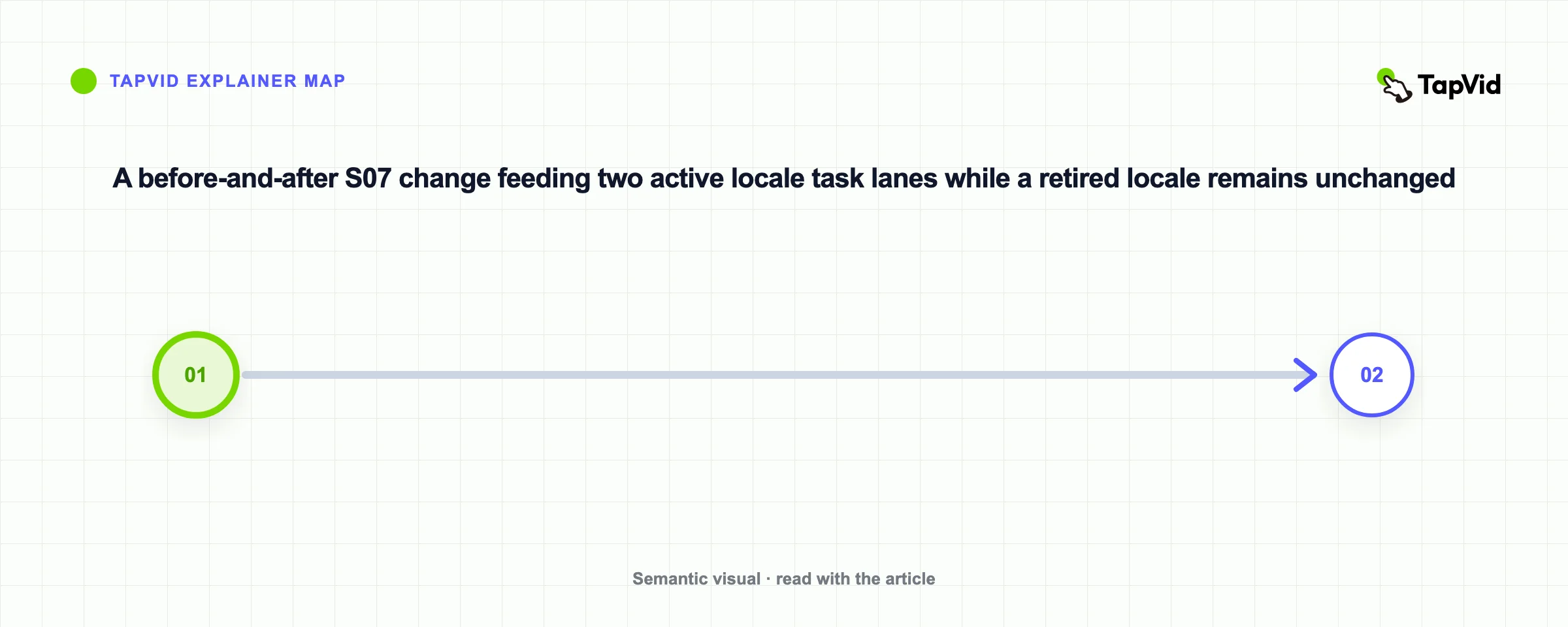 A before-and-after S07 change feeding two active locale task lanes while a retired locale remains unchanged