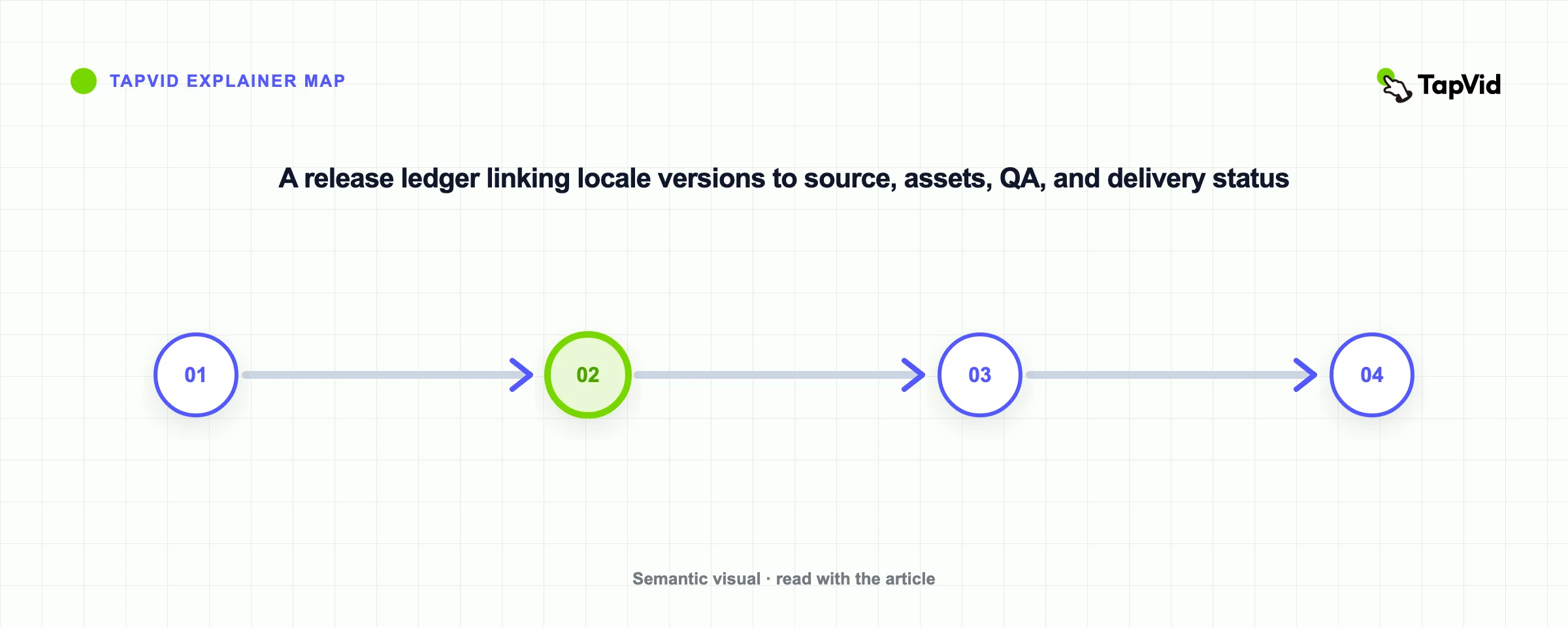 A release ledger linking locale versions to source, assets, QA, and delivery status