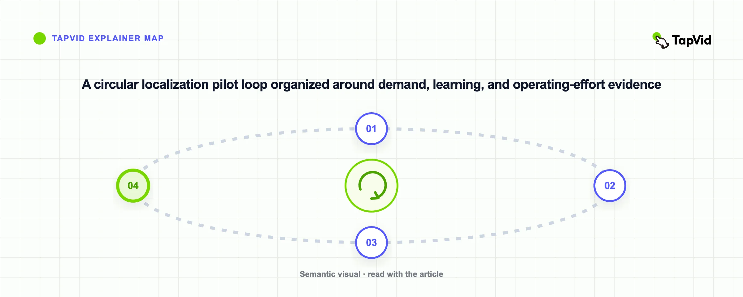 A circular localization pilot loop organized around demand, learning, and operating-effort evidence
