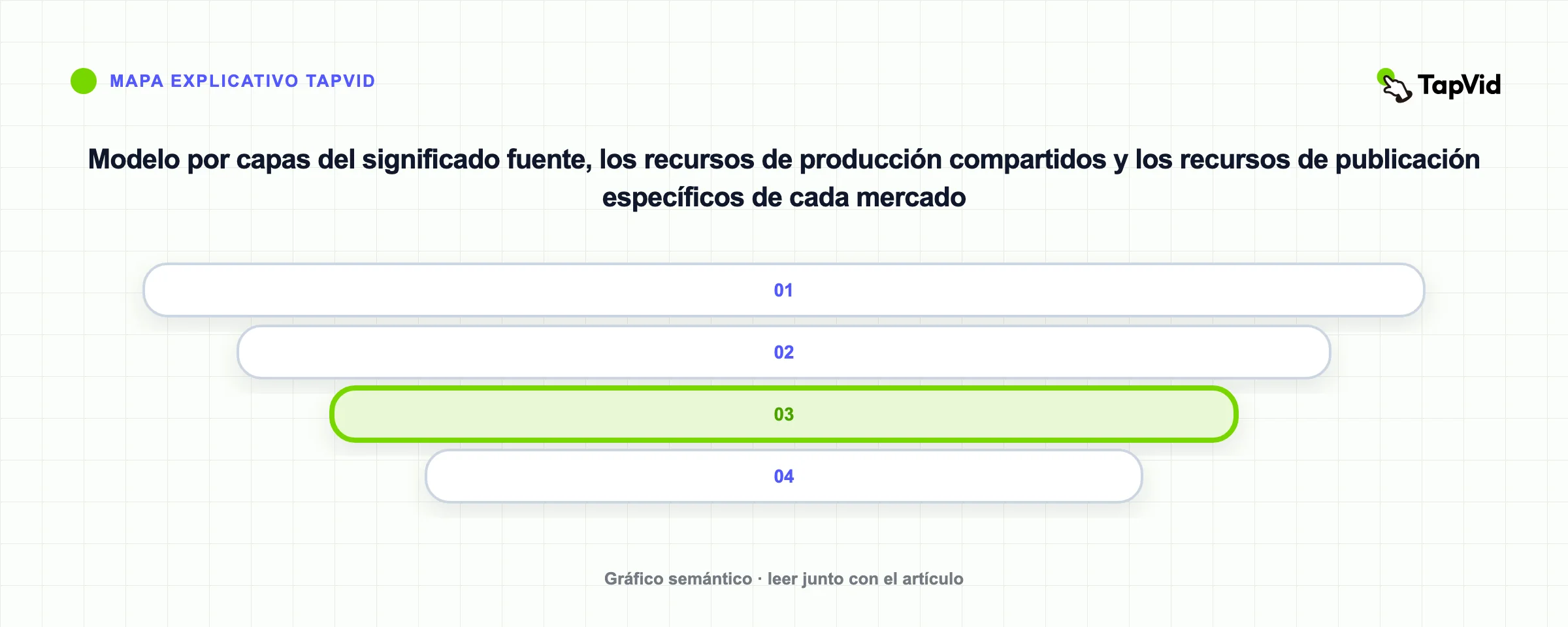 Modelo por capas del significado fuente, los recursos de producción compartidos y los recursos de publicación específicos de cada mercado