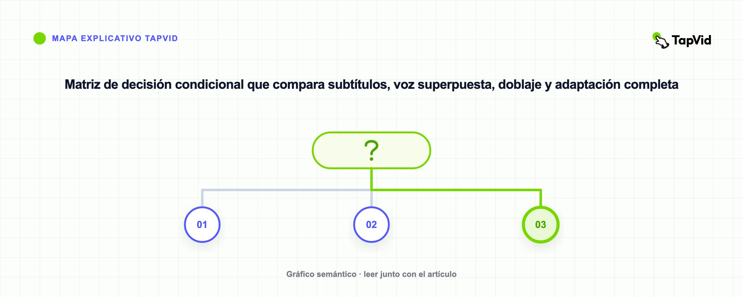 Matriz de decisión condicional que compara subtítulos, voz superpuesta, doblaje y adaptación completa