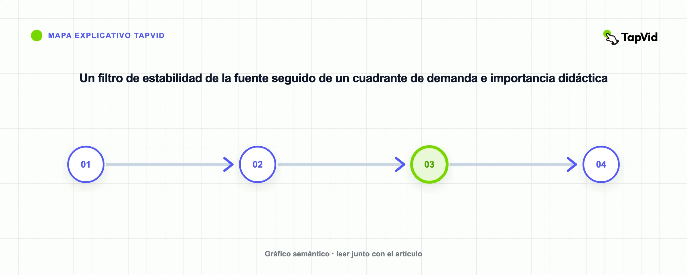 Un filtro de estabilidad de la fuente seguido de un cuadrante de demanda e importancia didáctica