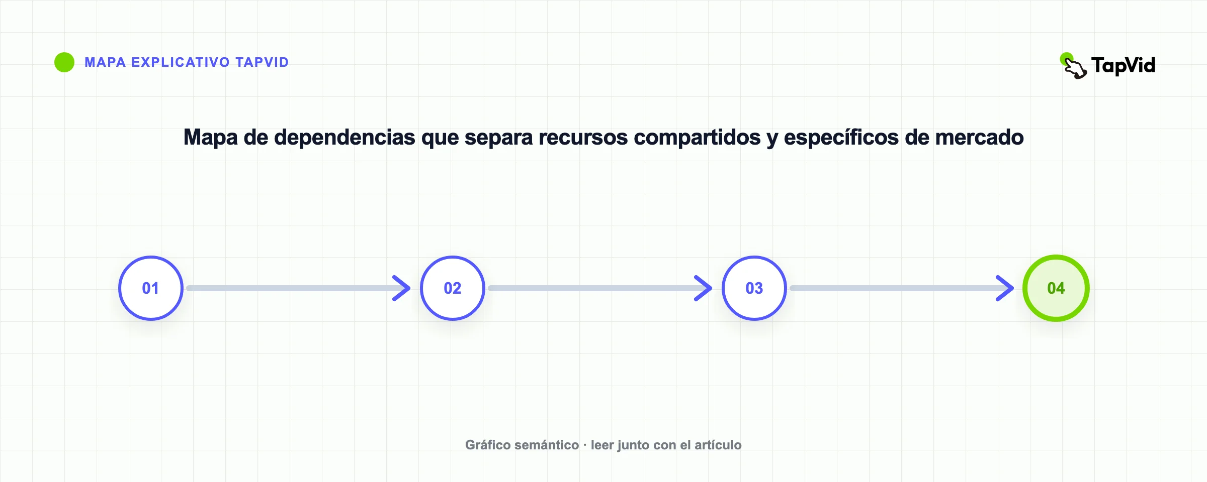 Mapa de dependencias que separa recursos compartidos y específicos de mercado