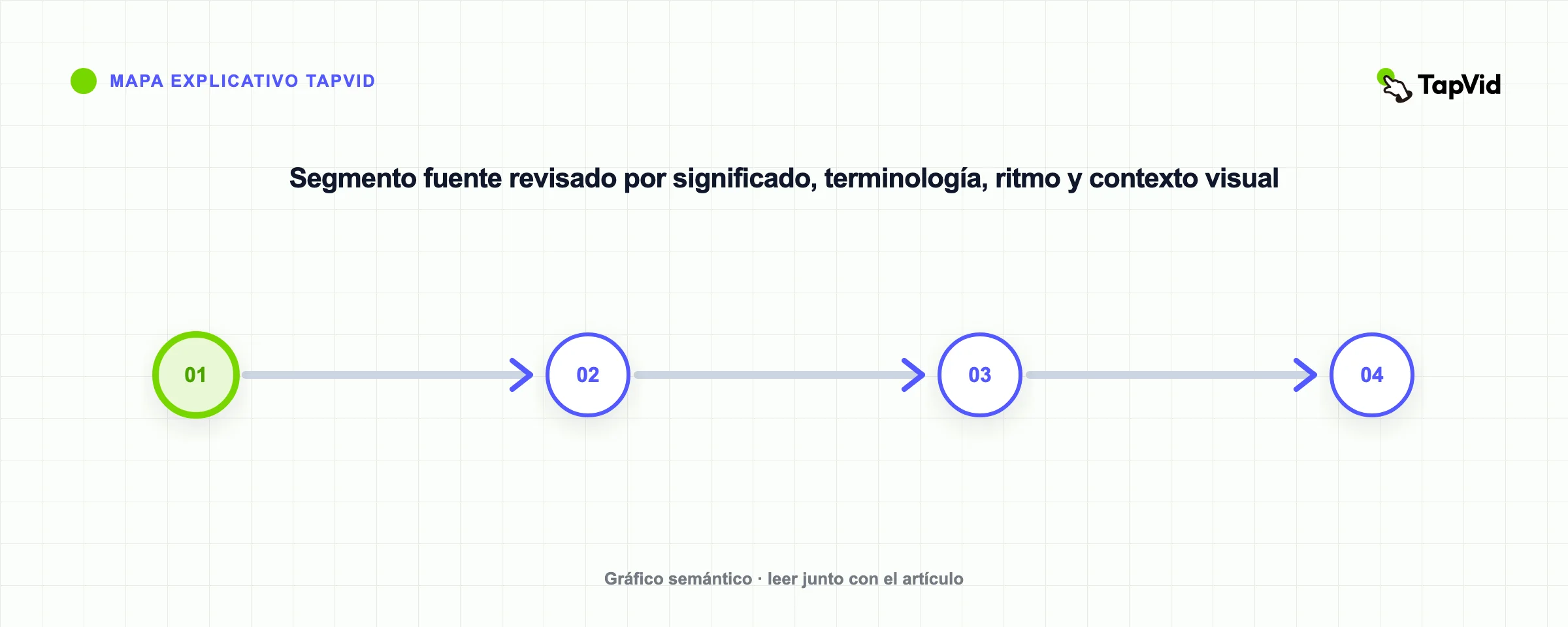 Segmento fuente revisado por significado, terminología, ritmo y contexto visual