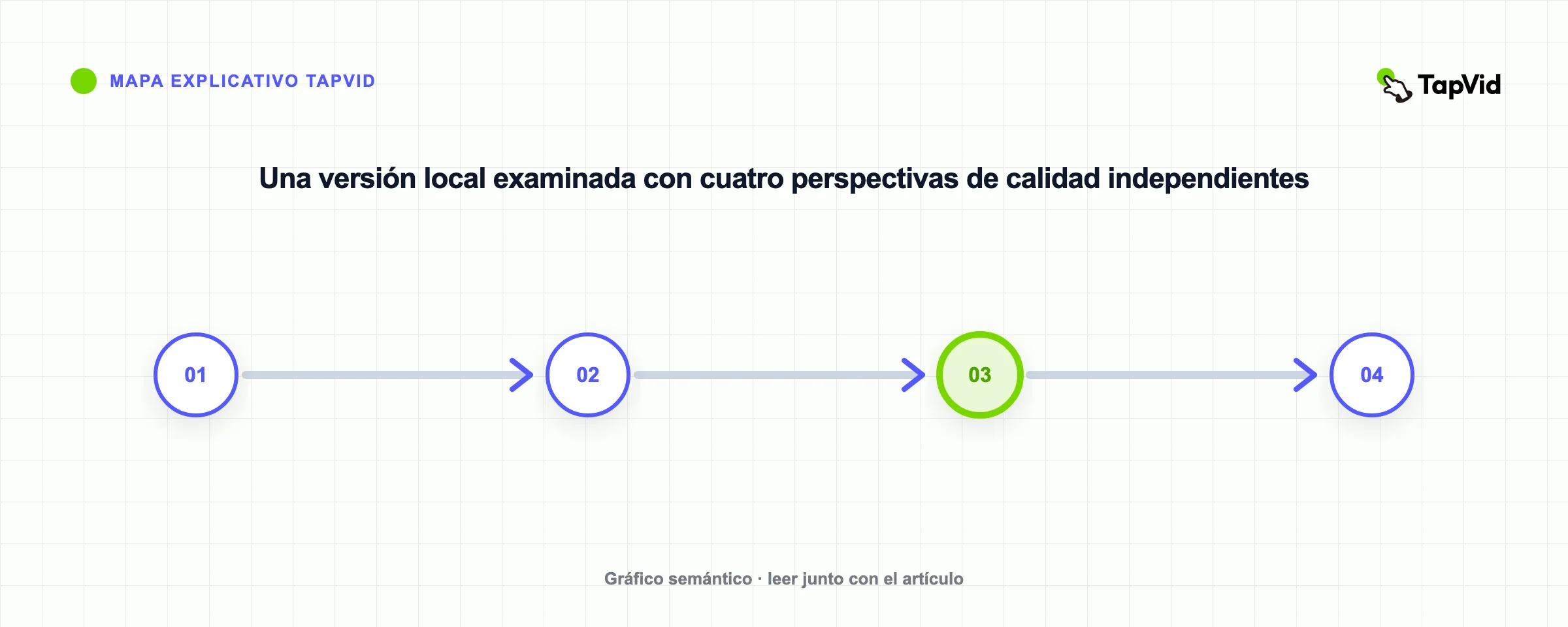 Una versión local examinada con cuatro perspectivas de calidad independientes