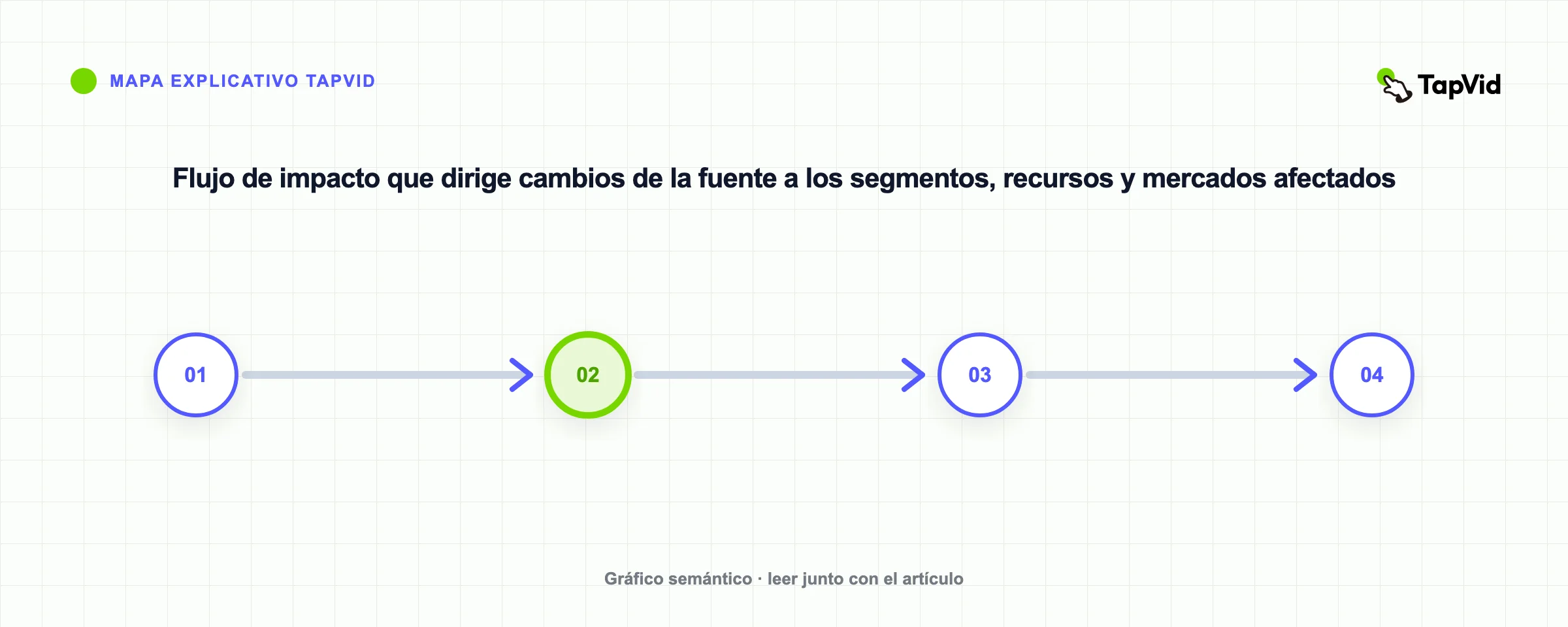 Flujo de impacto que dirige cambios de la fuente a los segmentos, recursos y mercados afectados