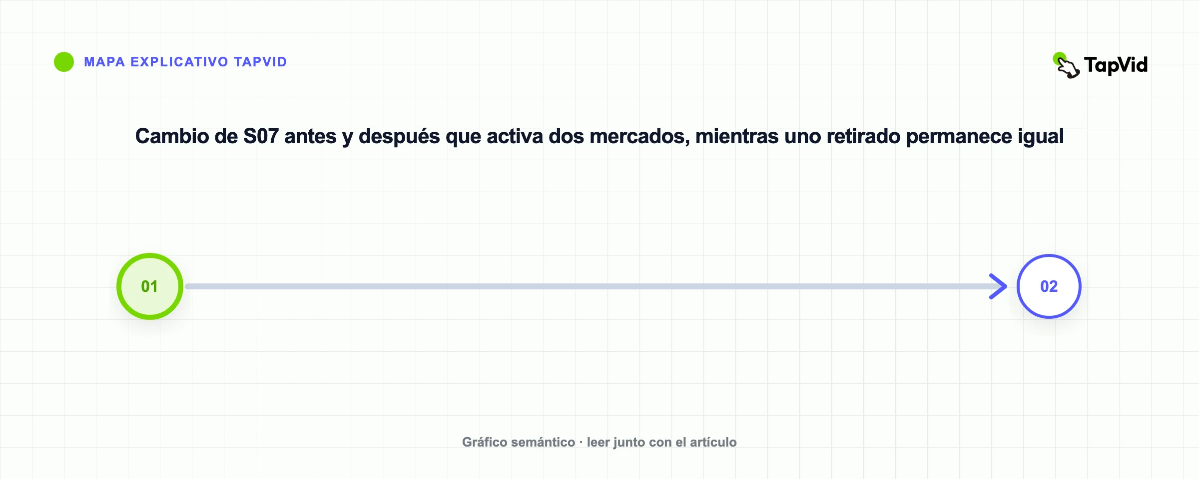 Cambio de S07 antes y después que activa dos mercados, mientras uno retirado permanece igual