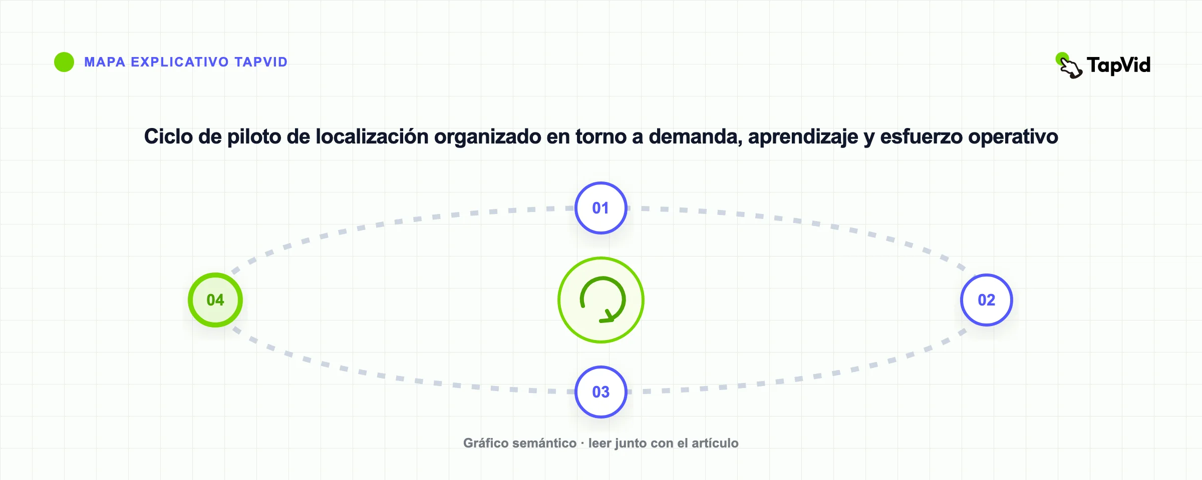 Ciclo de piloto de localización organizado en torno a demanda, aprendizaje y esfuerzo operativo