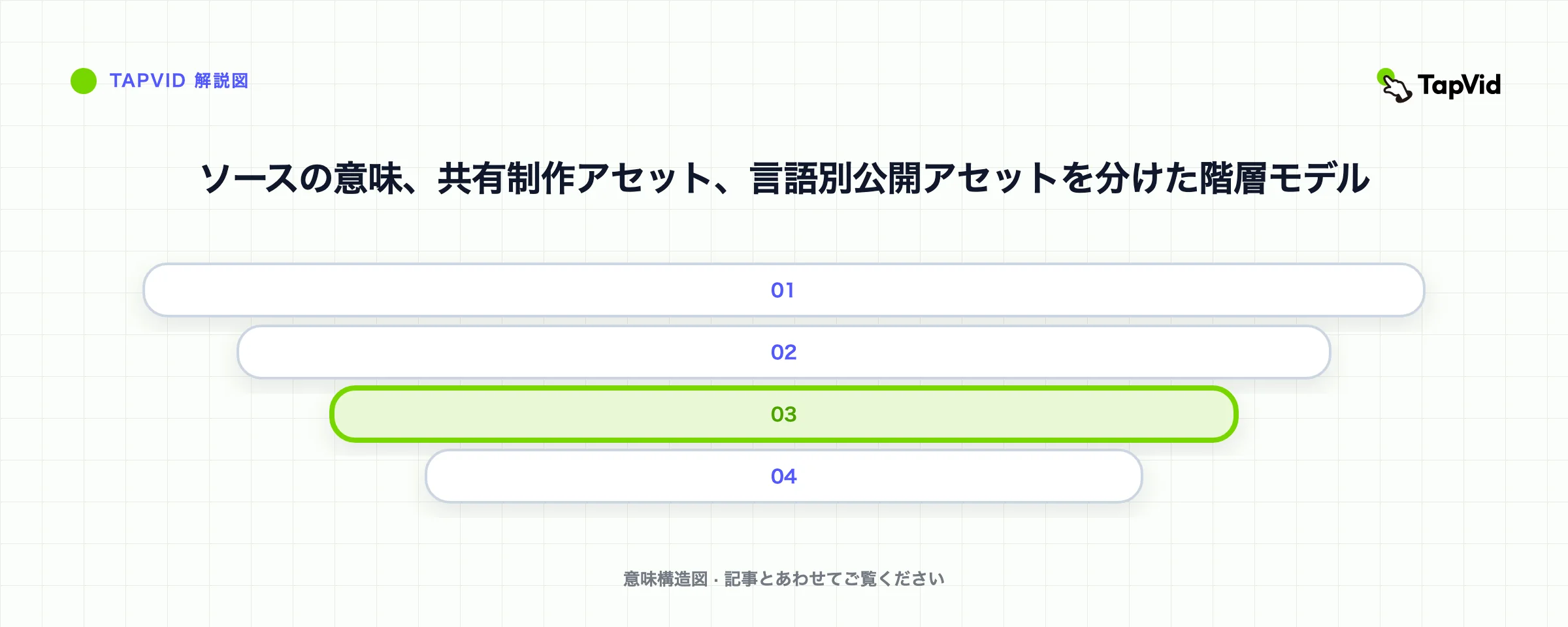 ソースの意味、共有制作アセット、言語別公開アセットを分けた階層モデル