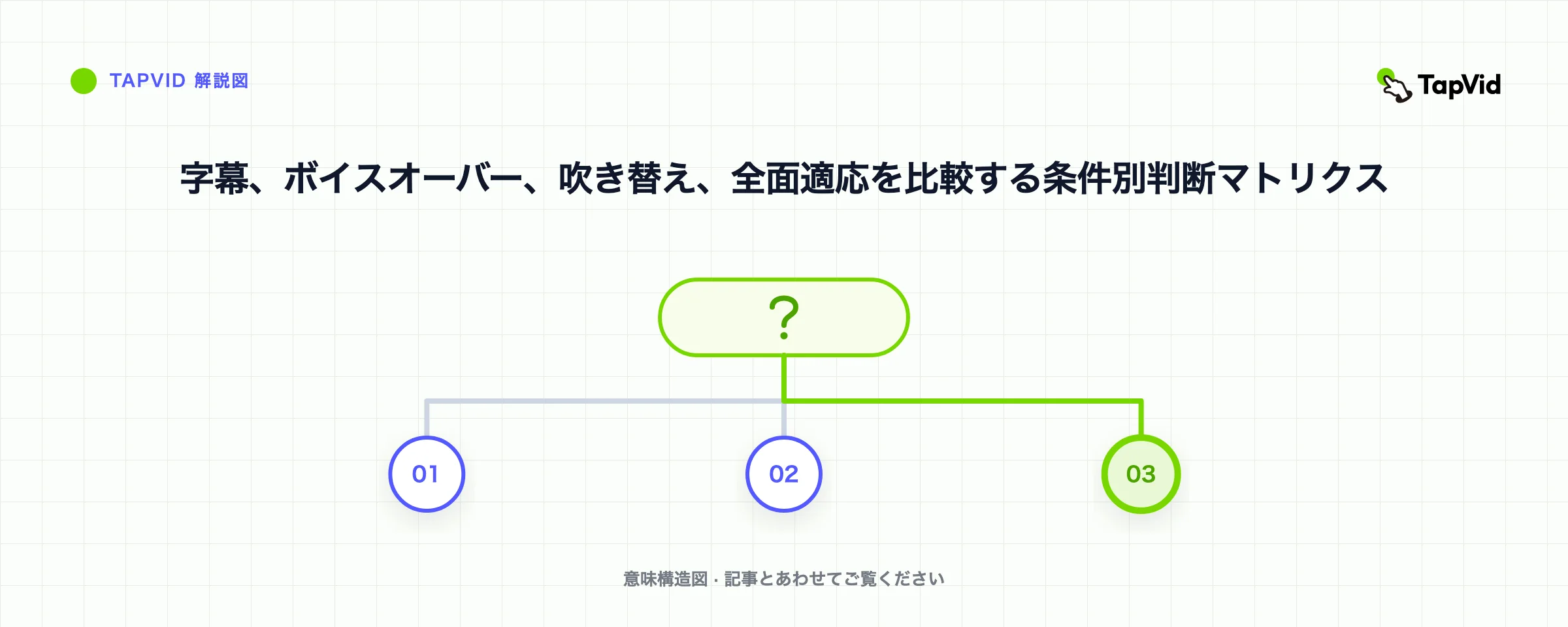 字幕、ボイスオーバー、吹き替え、全面適応を比較する条件別判断マトリクス