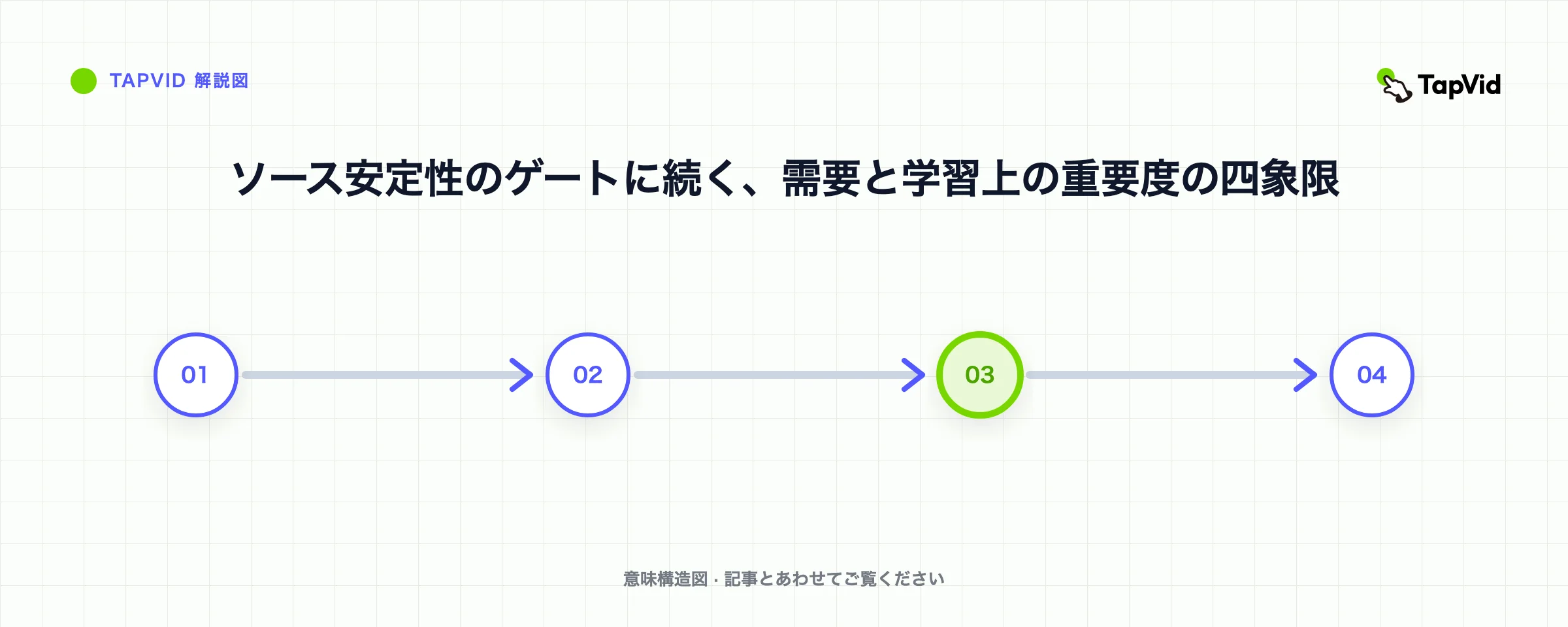 ソース安定性のゲートに続く、需要と学習上の重要度の四象限