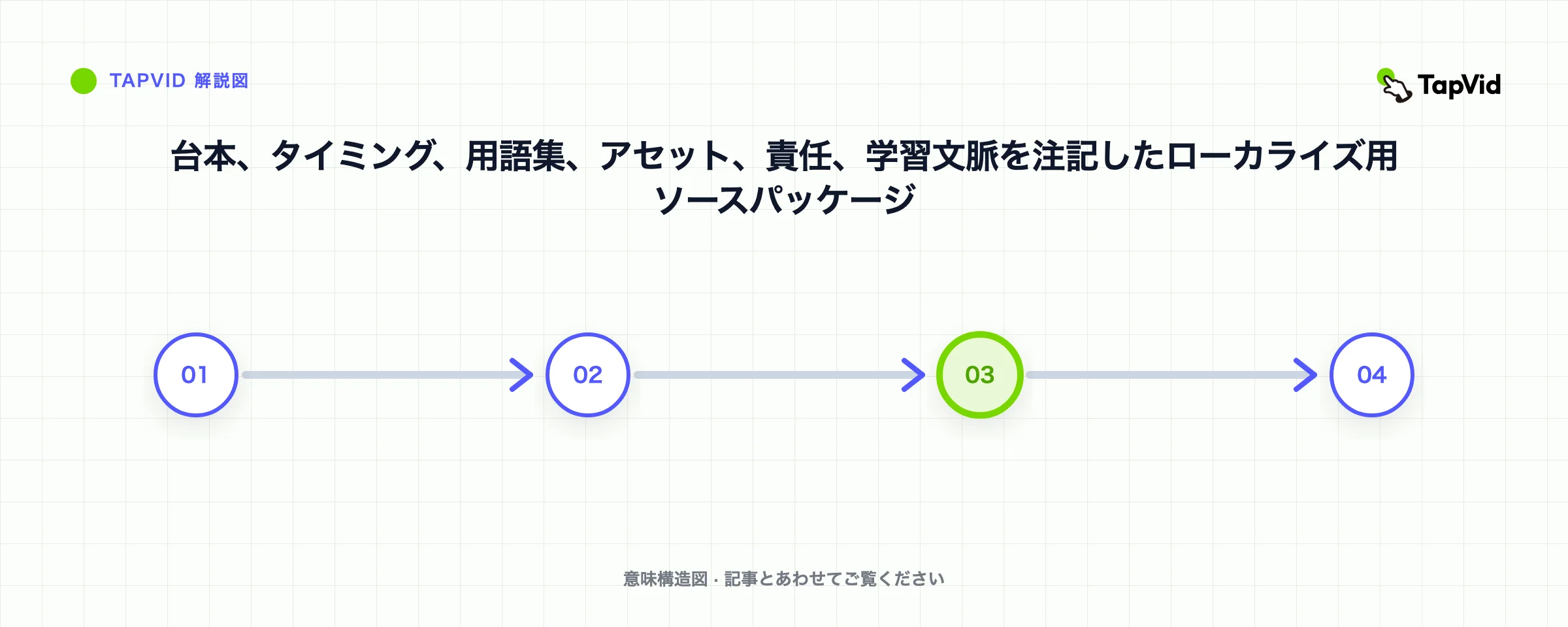 台本、タイミング、用語集、アセット、責任、学習文脈を注記したローカライズ用ソースパッケージ