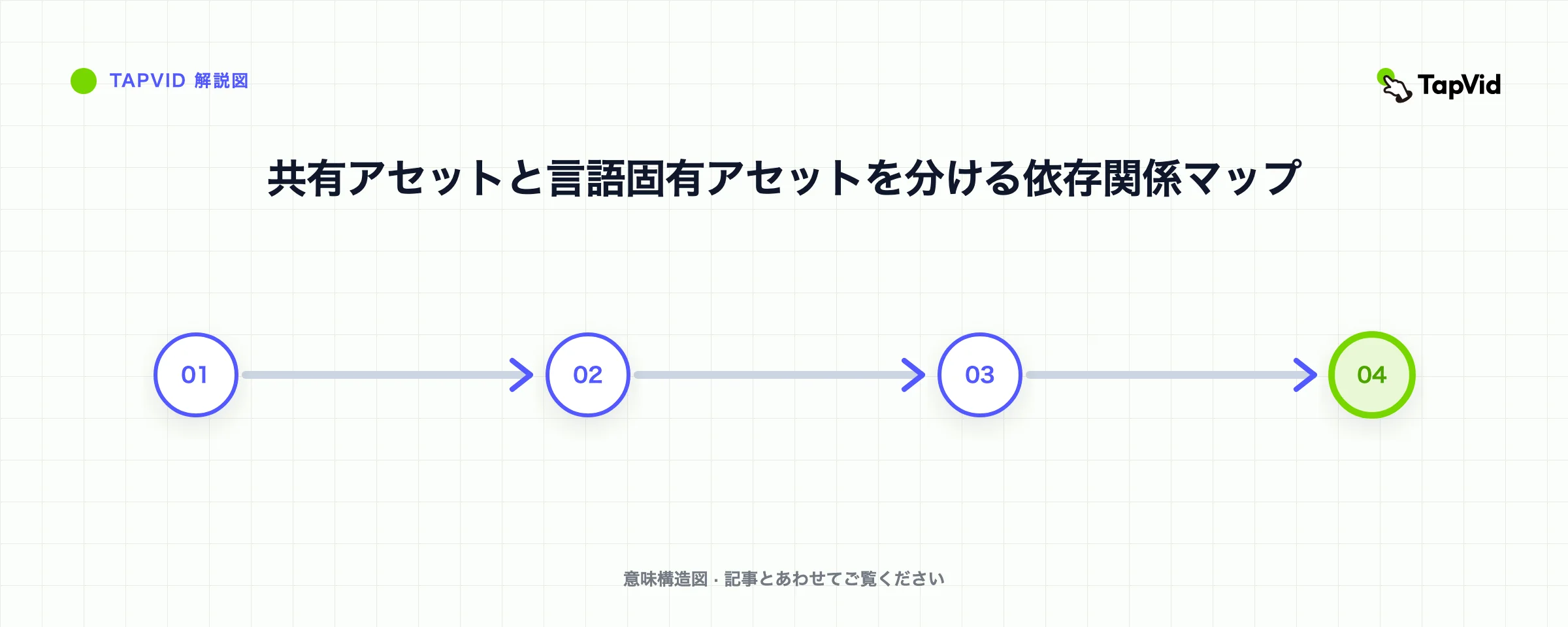 共有アセットと言語固有アセットを分ける依存関係マップ