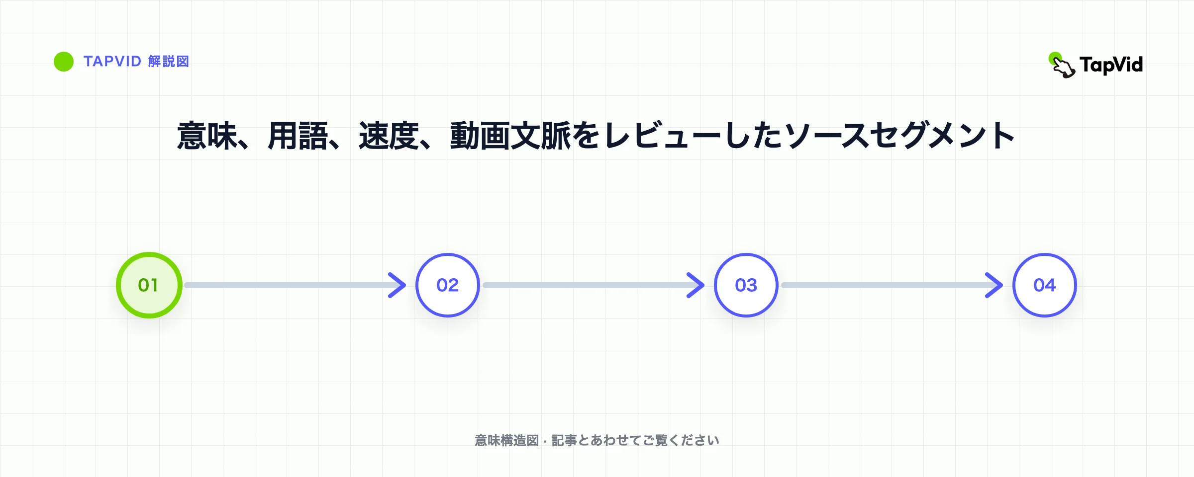 意味、用語、速度、動画文脈をレビューしたソースセグメント