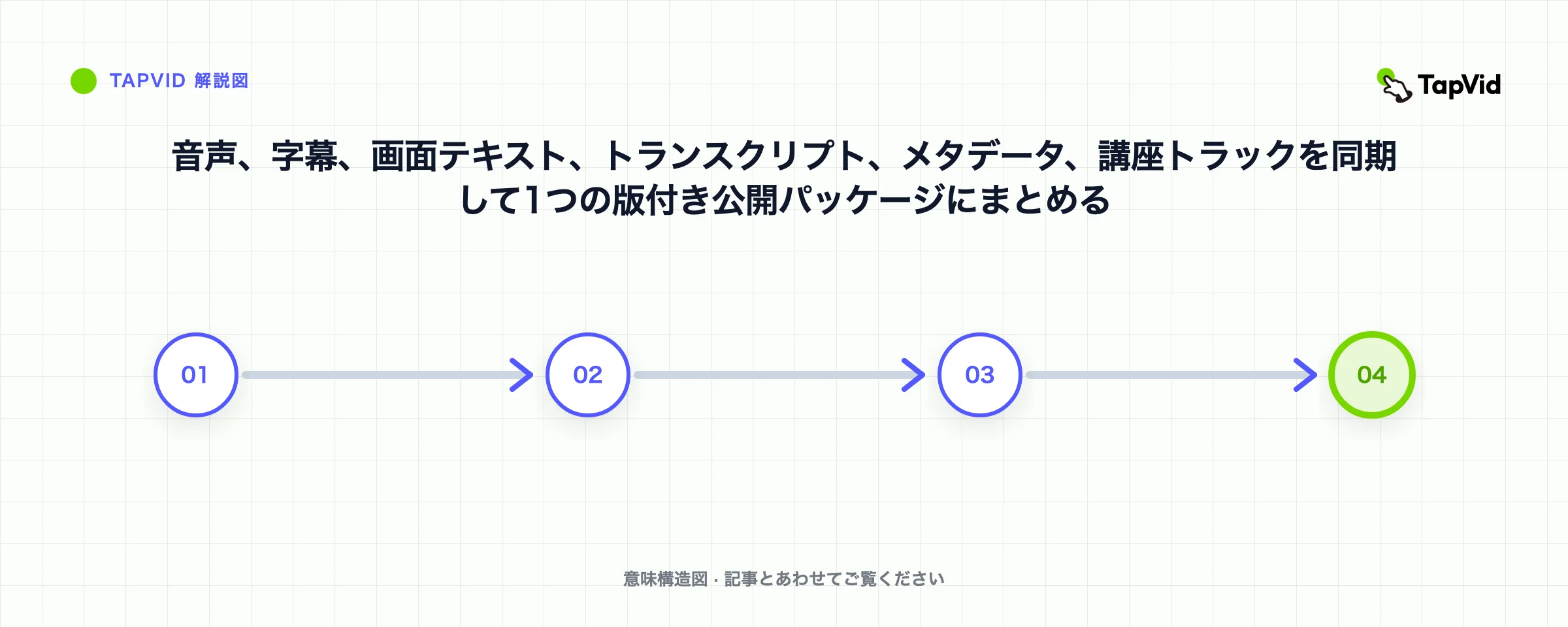 音声、字幕、画面テキスト、トランスクリプト、メタデータ、講座トラックを同期して1つの版付き公開パッケージにまとめる