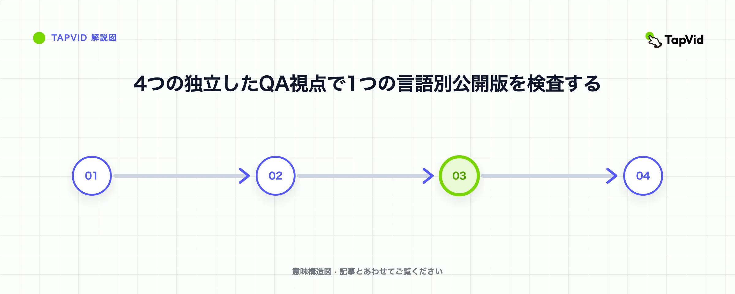 4つの独立したQA視点で1つの言語別公開版を検査する