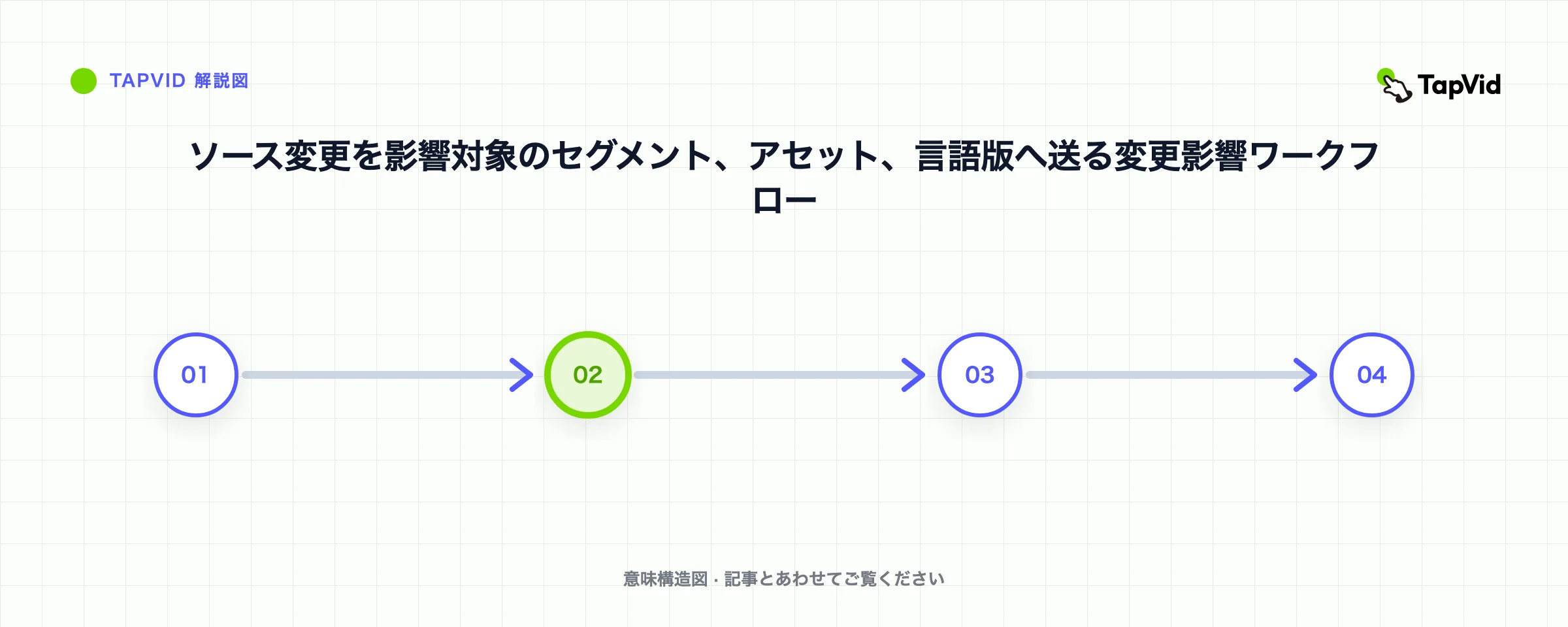 ソース変更を影響対象のセグメント、アセット、言語版へ送る変更影響ワークフロー
