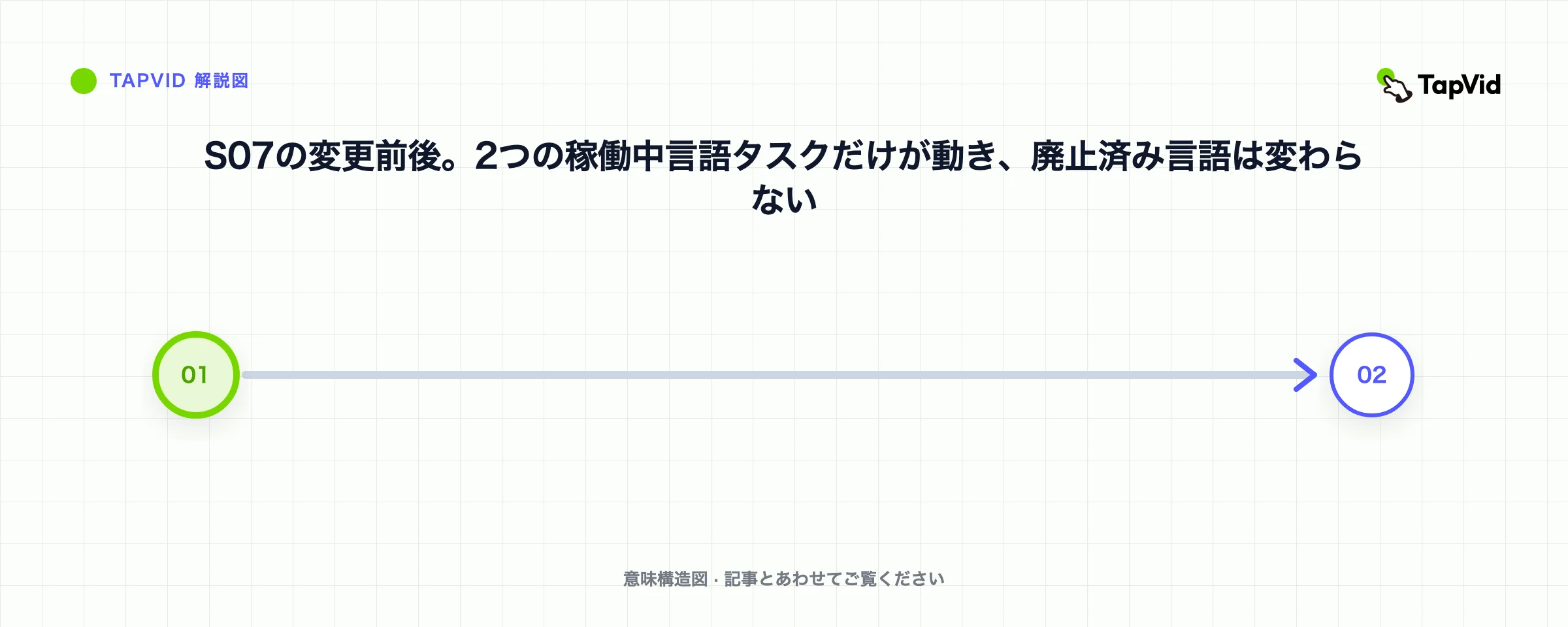 S07の変更前後。2つの稼働中言語タスクだけが動き、廃止済み言語は変わらない