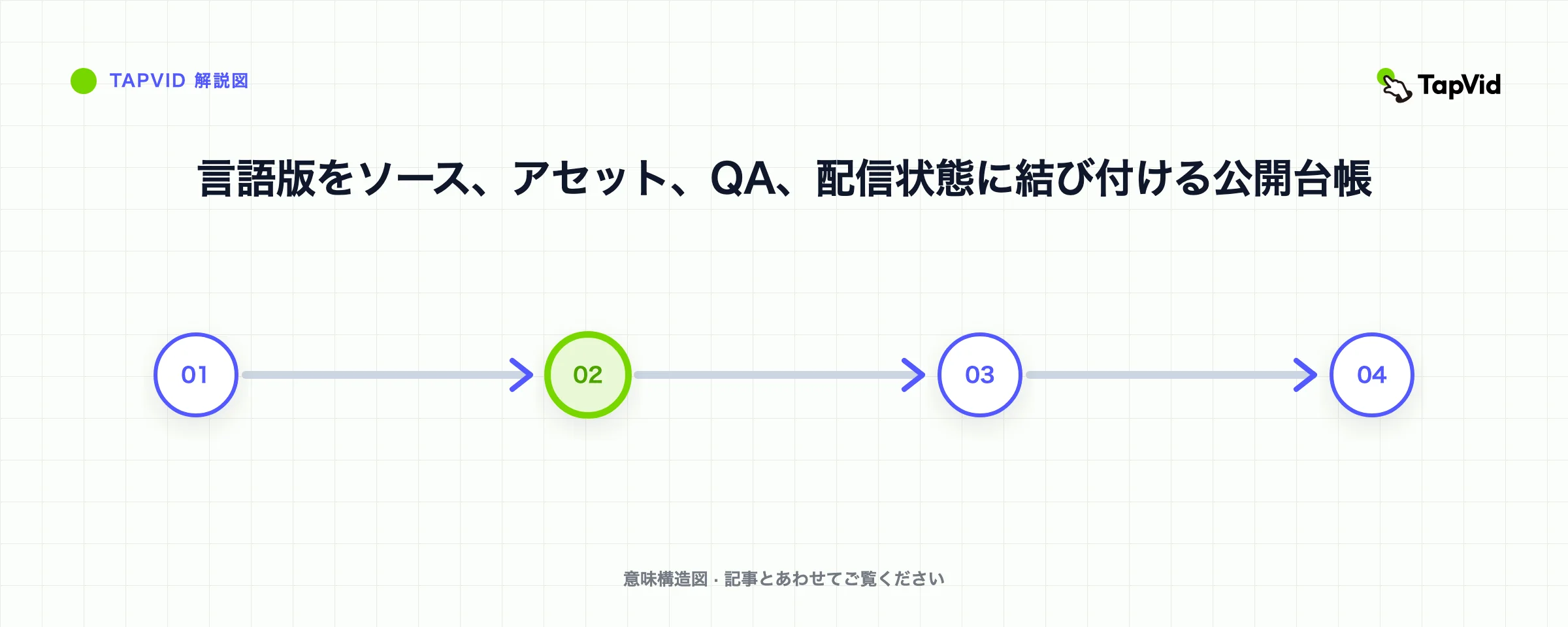 言語版をソース、アセット、QA、配信状態に結び付ける公開台帳