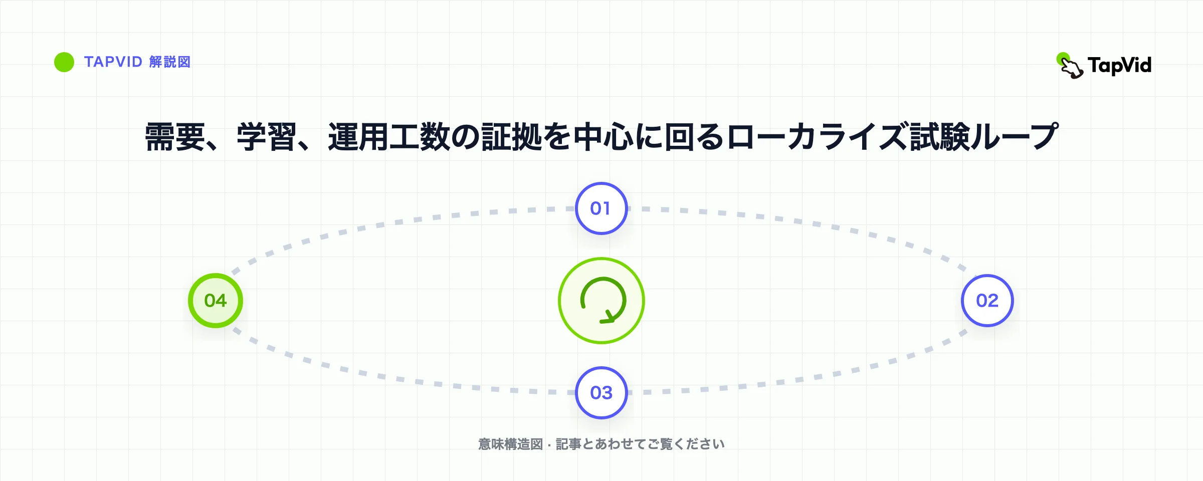 需要、学習、運用工数の証拠を中心に回るローカライズ試験ループ