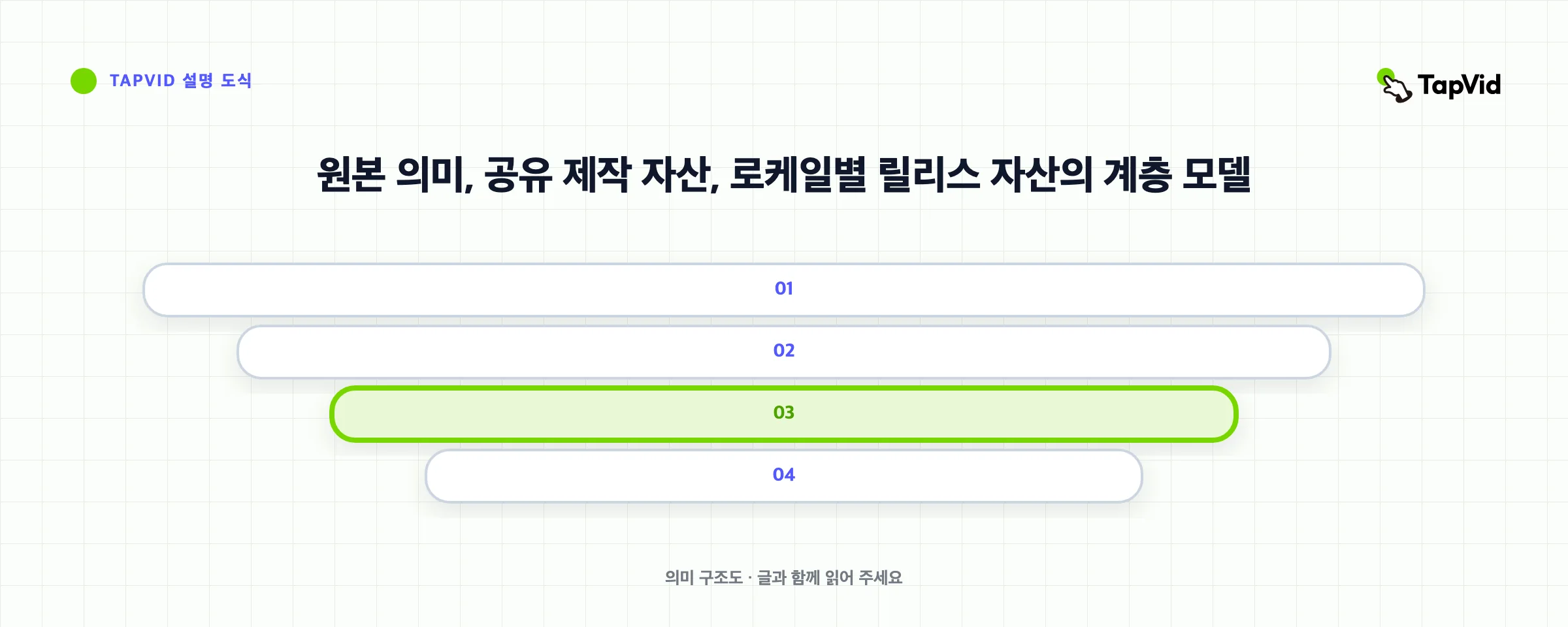 원본 의미, 공유 제작 자산, 로케일별 릴리스 자산의 계층 모델