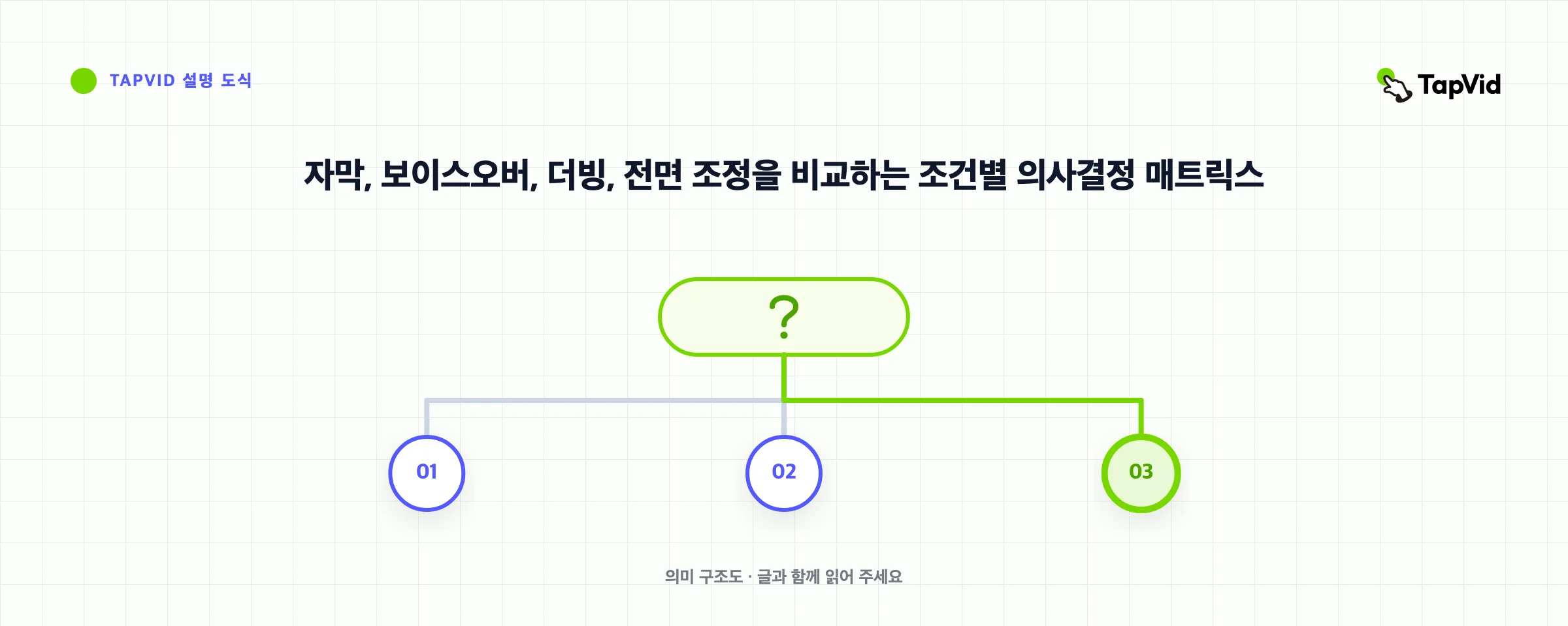 자막, 보이스오버, 더빙, 전면 조정을 비교하는 조건별 의사결정 매트릭스