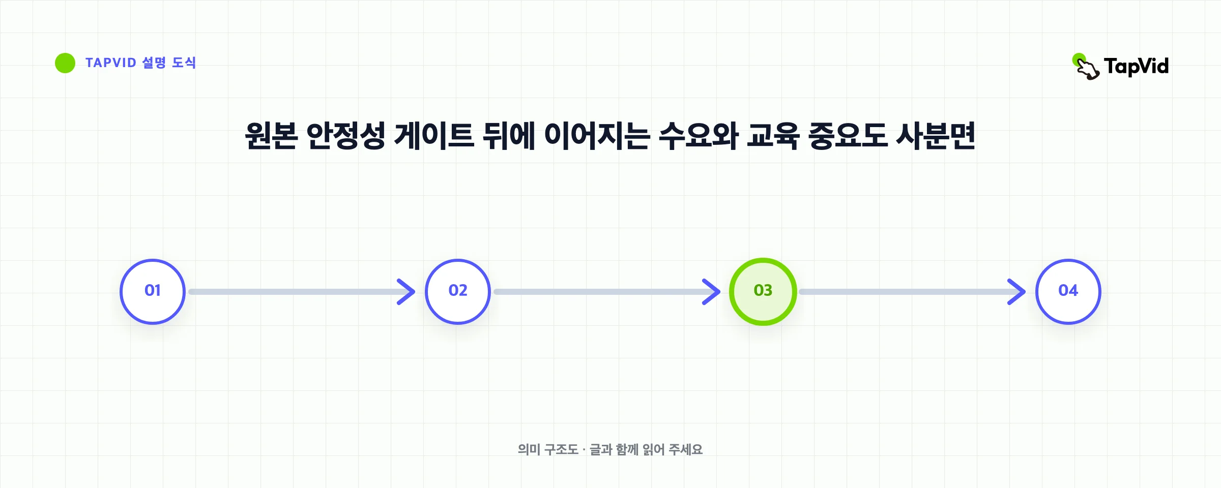 원본 안정성 게이트 뒤에 이어지는 수요와 교육 중요도 사분면